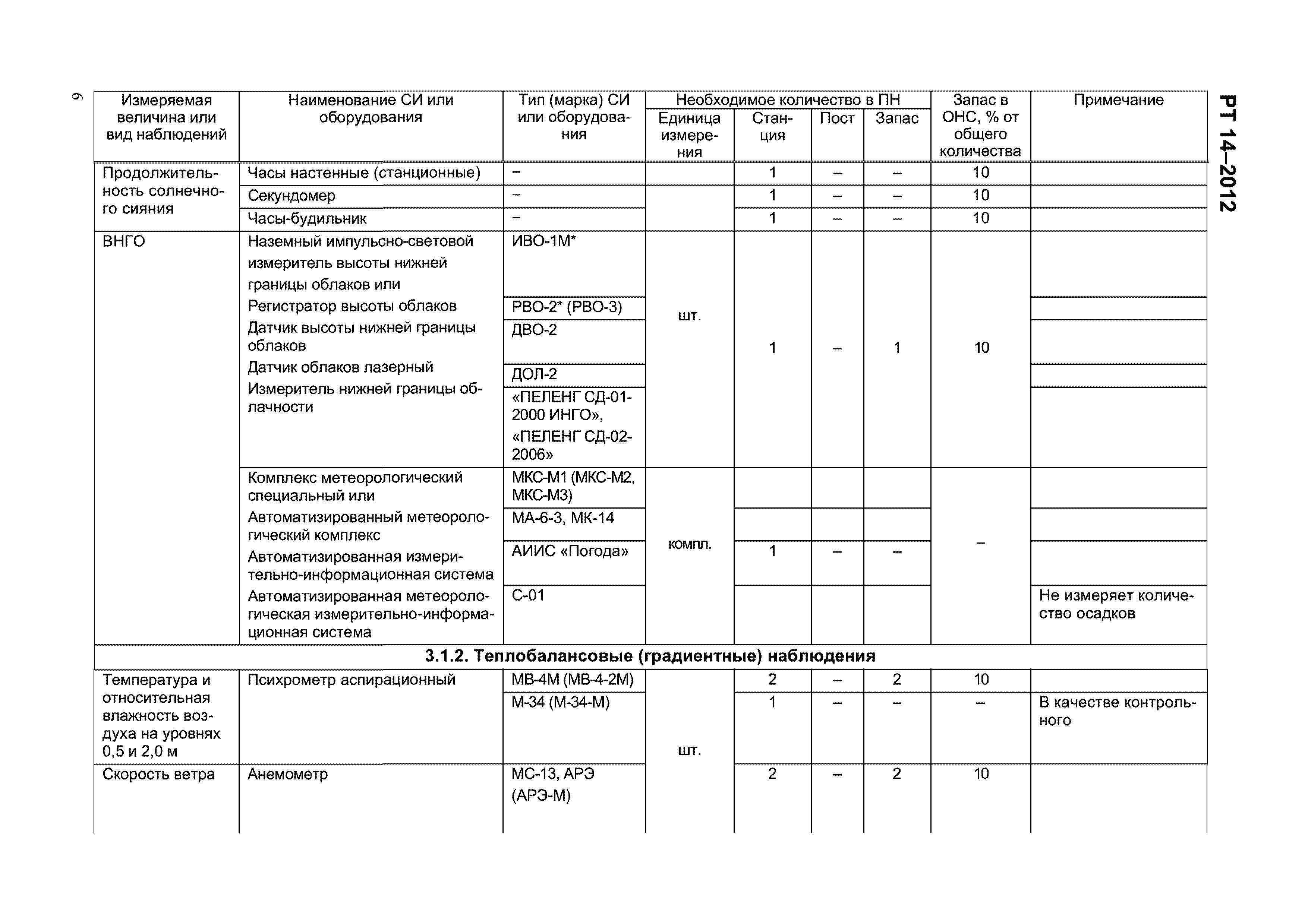 РТ 14-2012