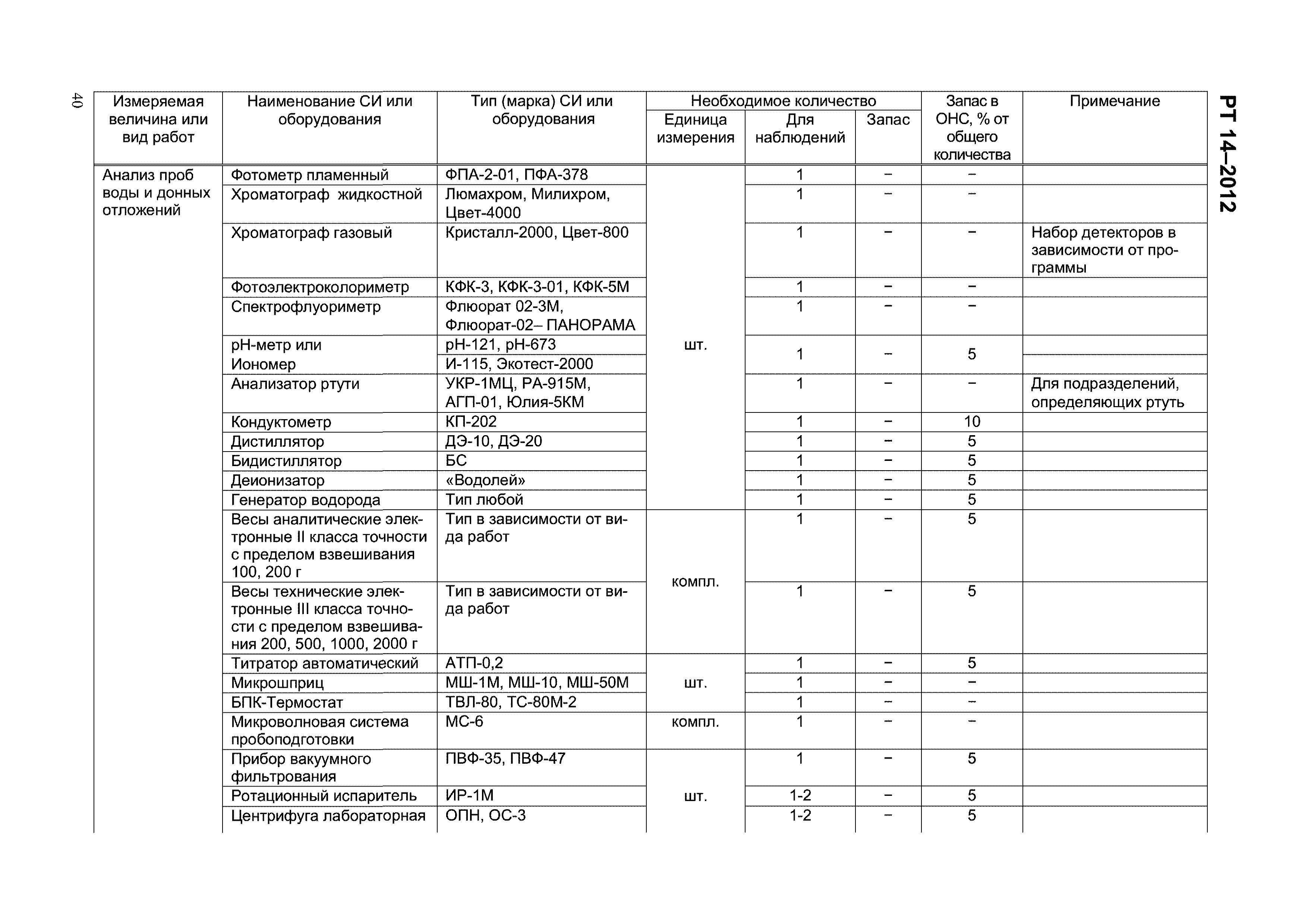 РТ 14-2012