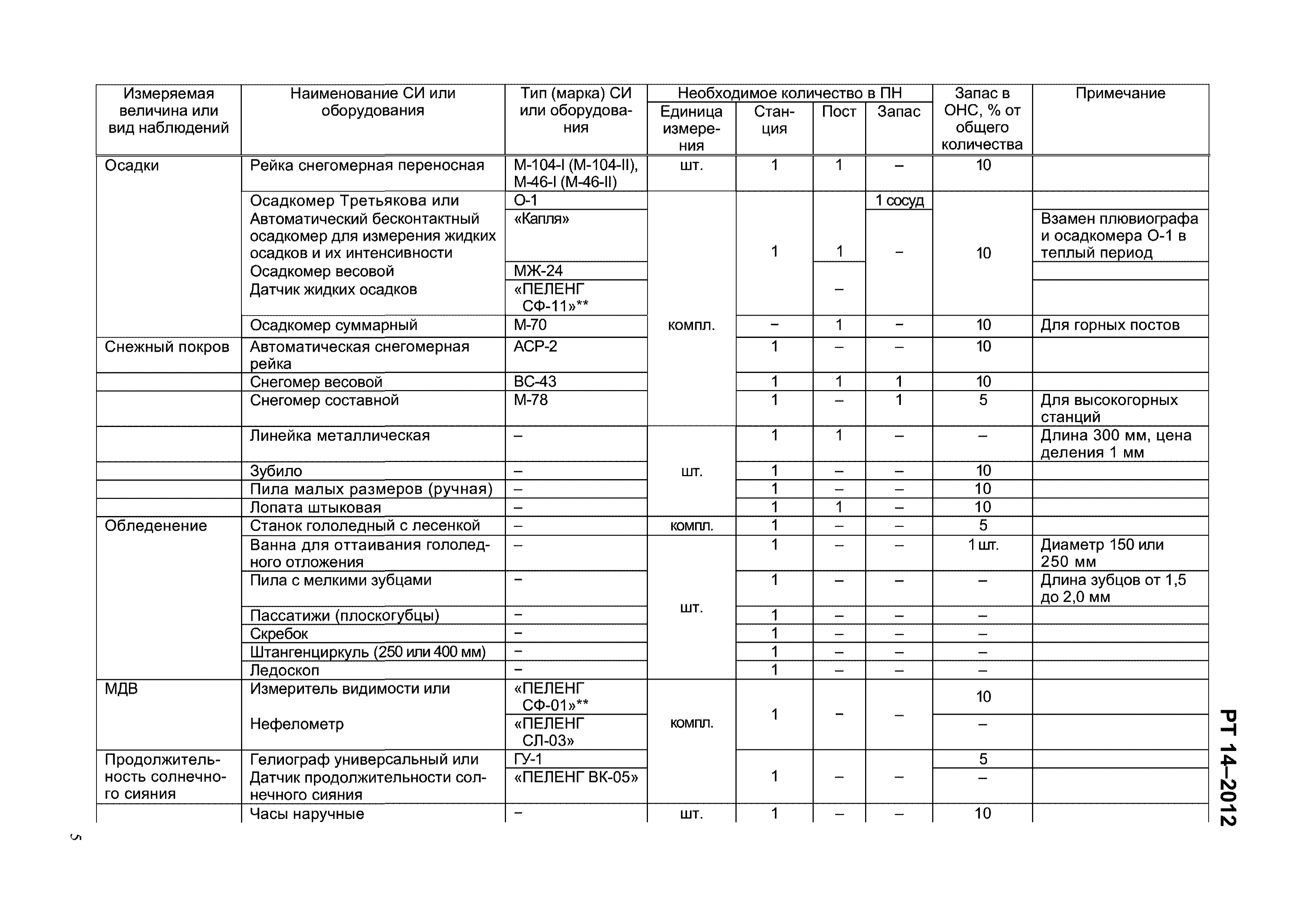 РТ 14-2012