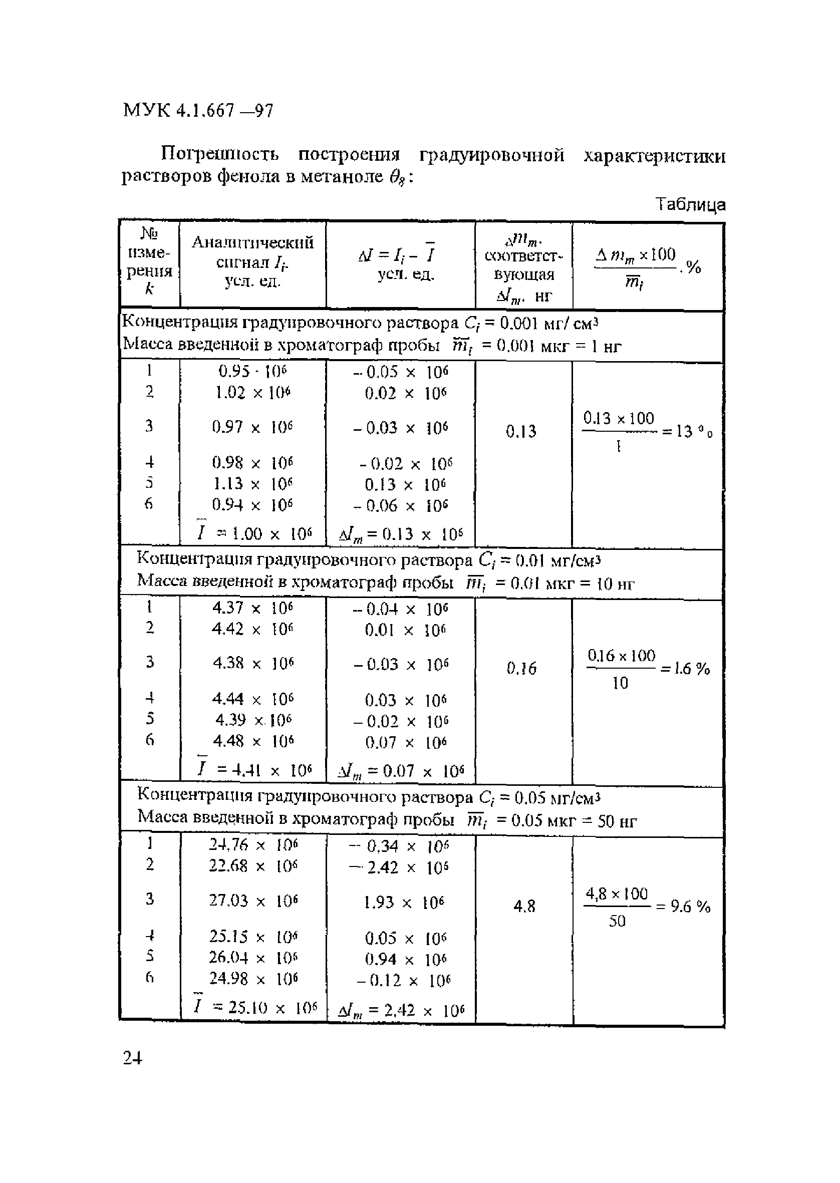 МУК 4.1.667-97