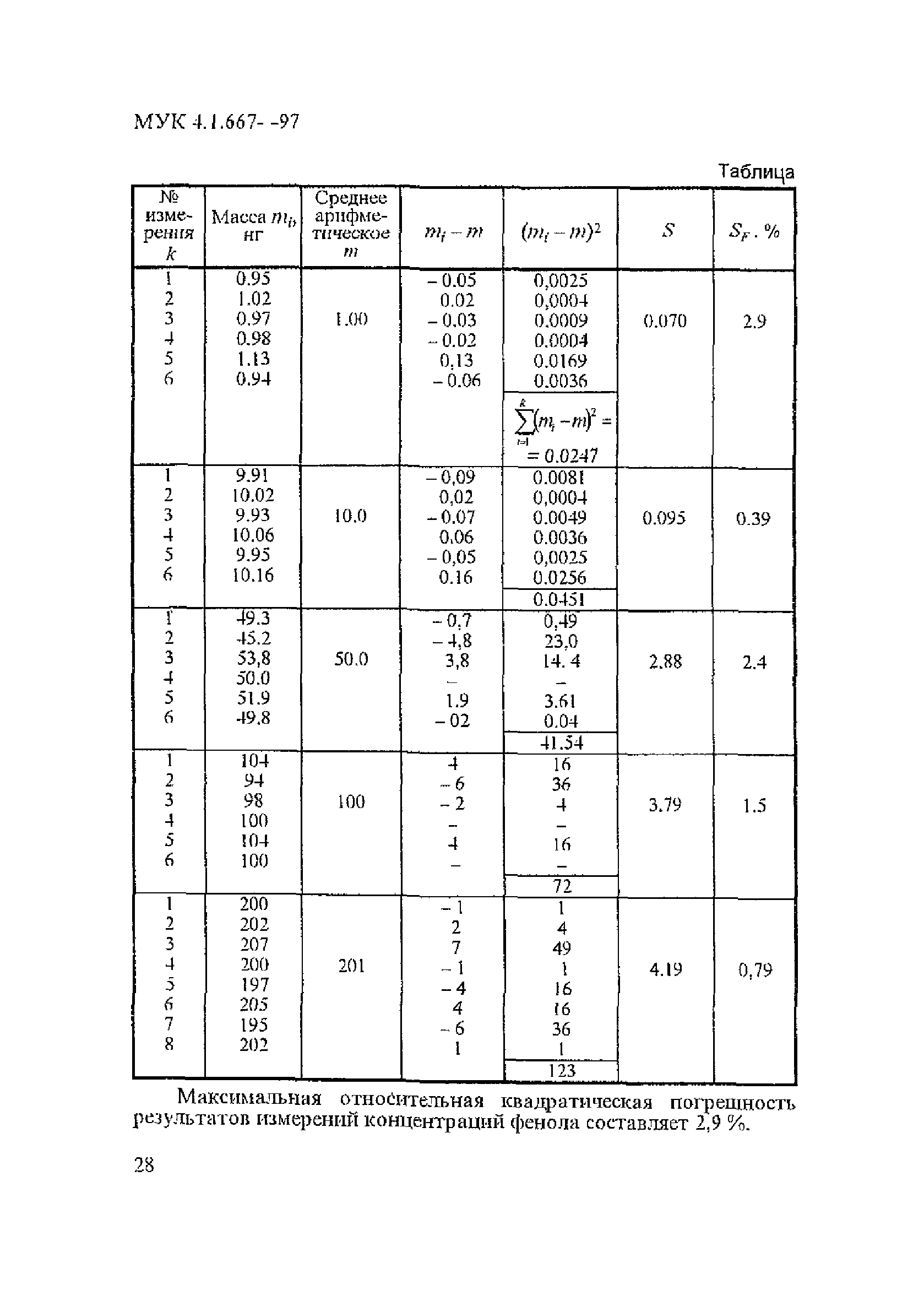 МУК 4.1.667-97