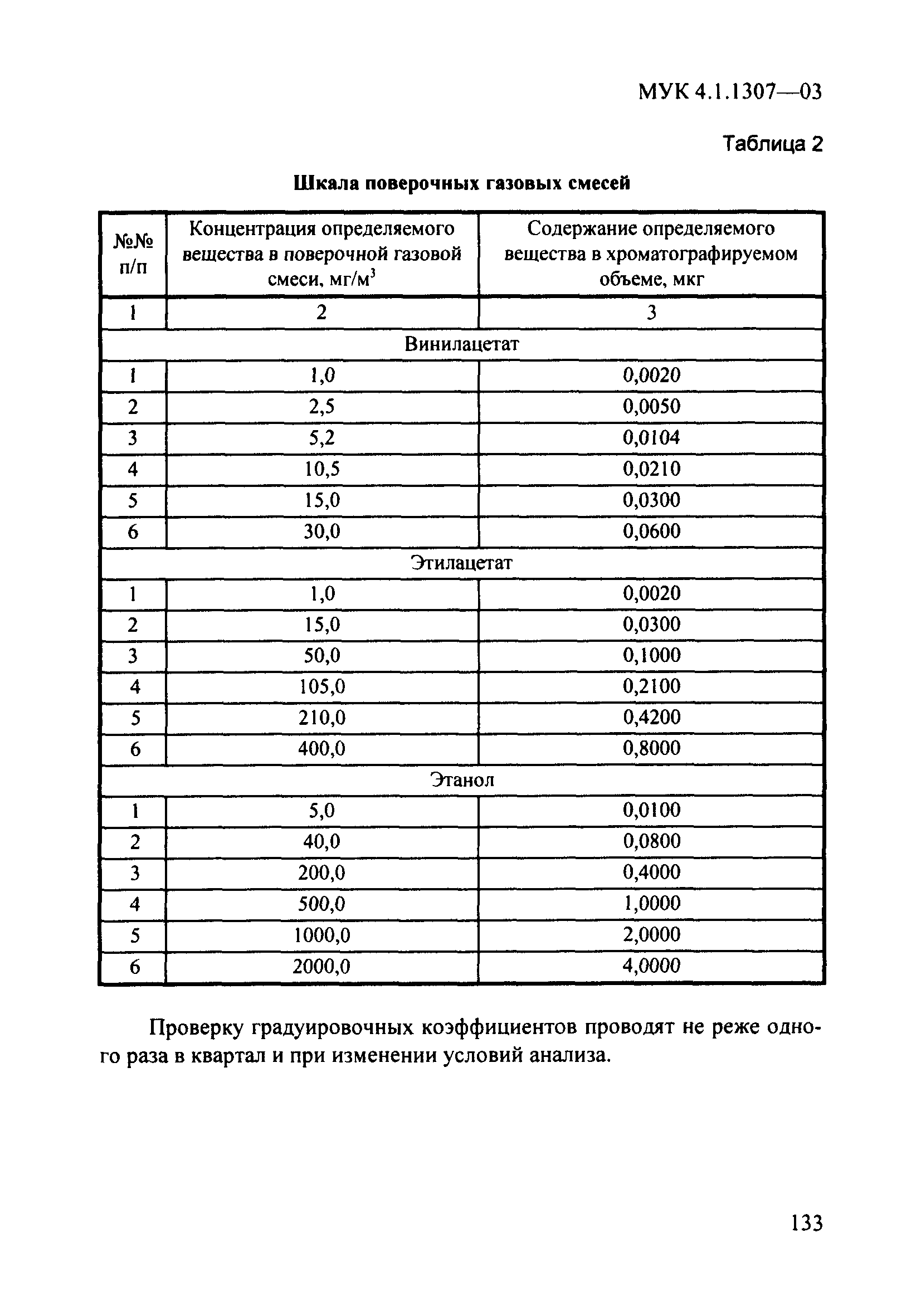 МУК 4.1.1307-03