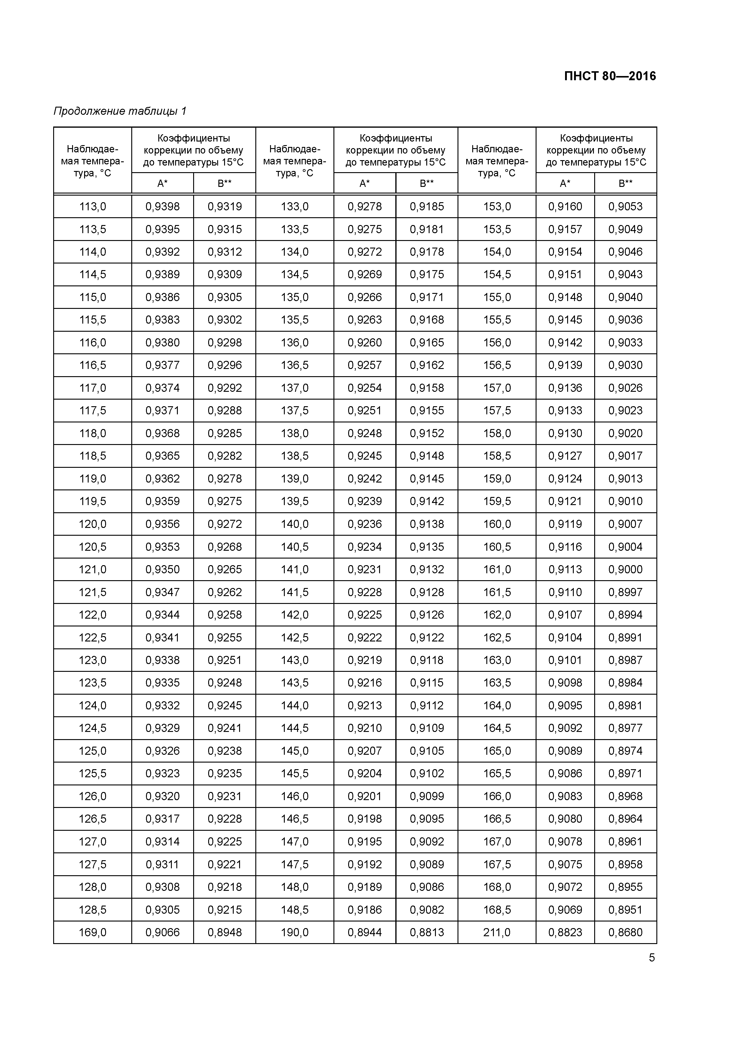 ПНСТ 80-2016