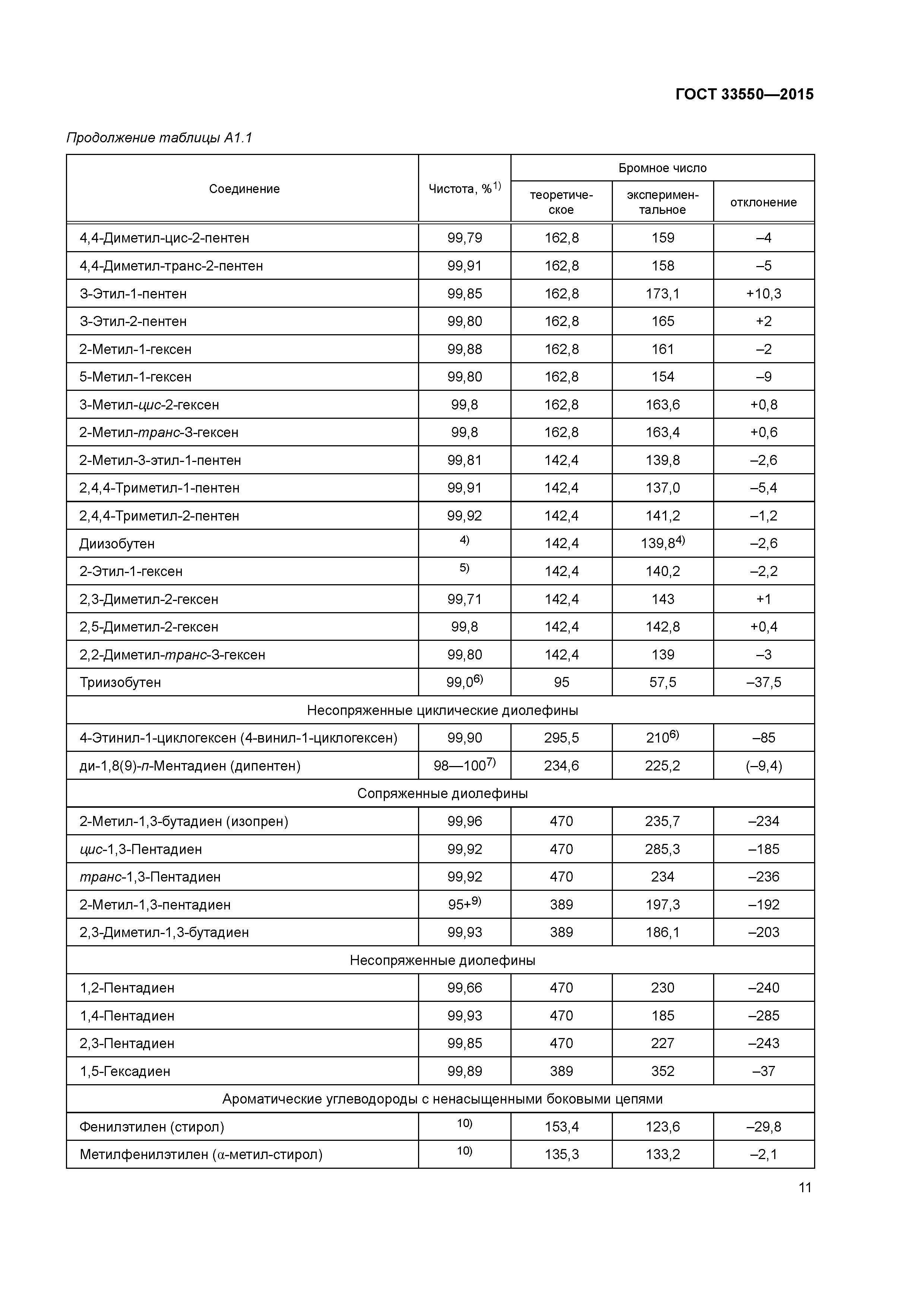 ГОСТ 33550-2015