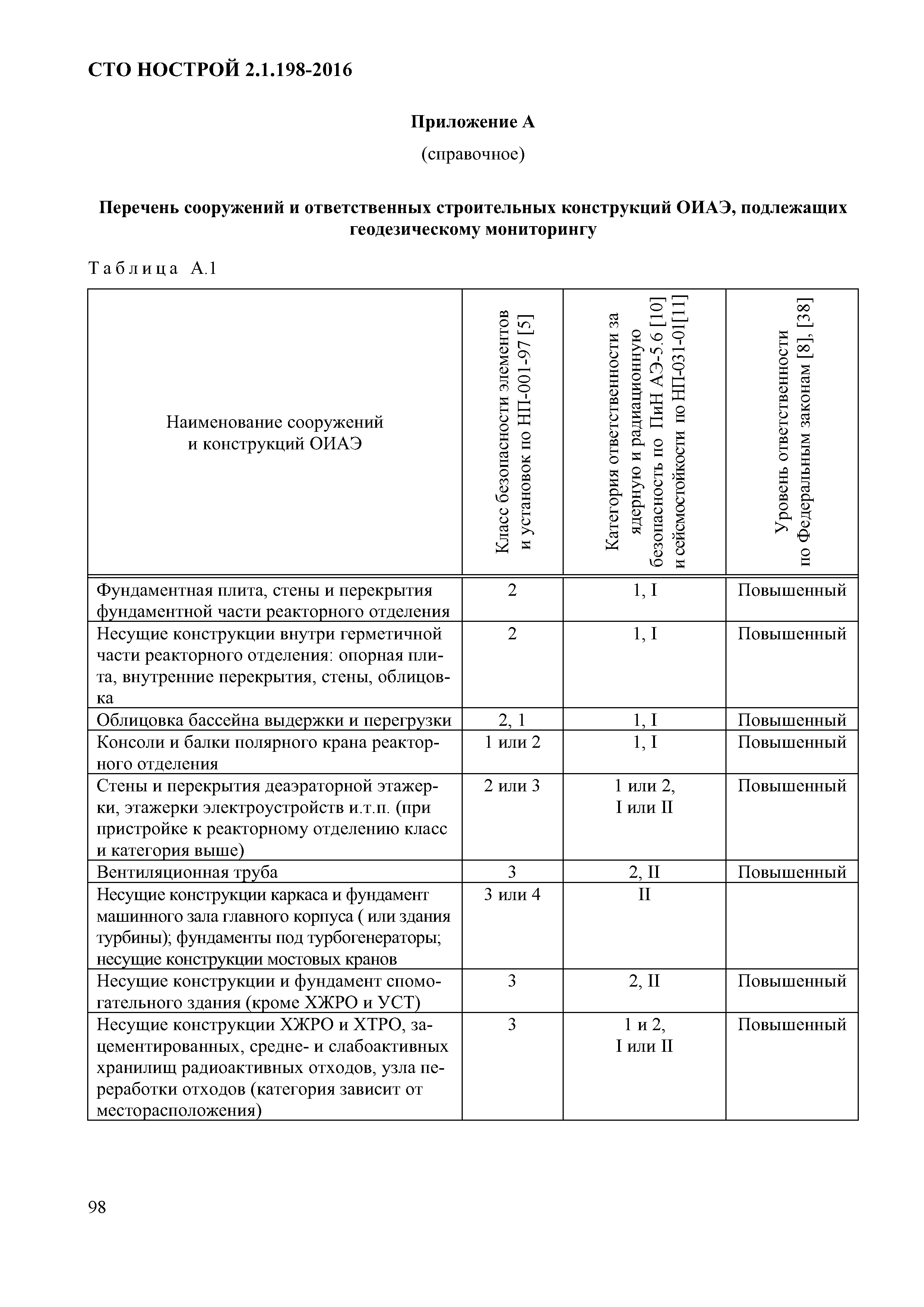 СТО НОСТРОЙ 2.1.198-2016