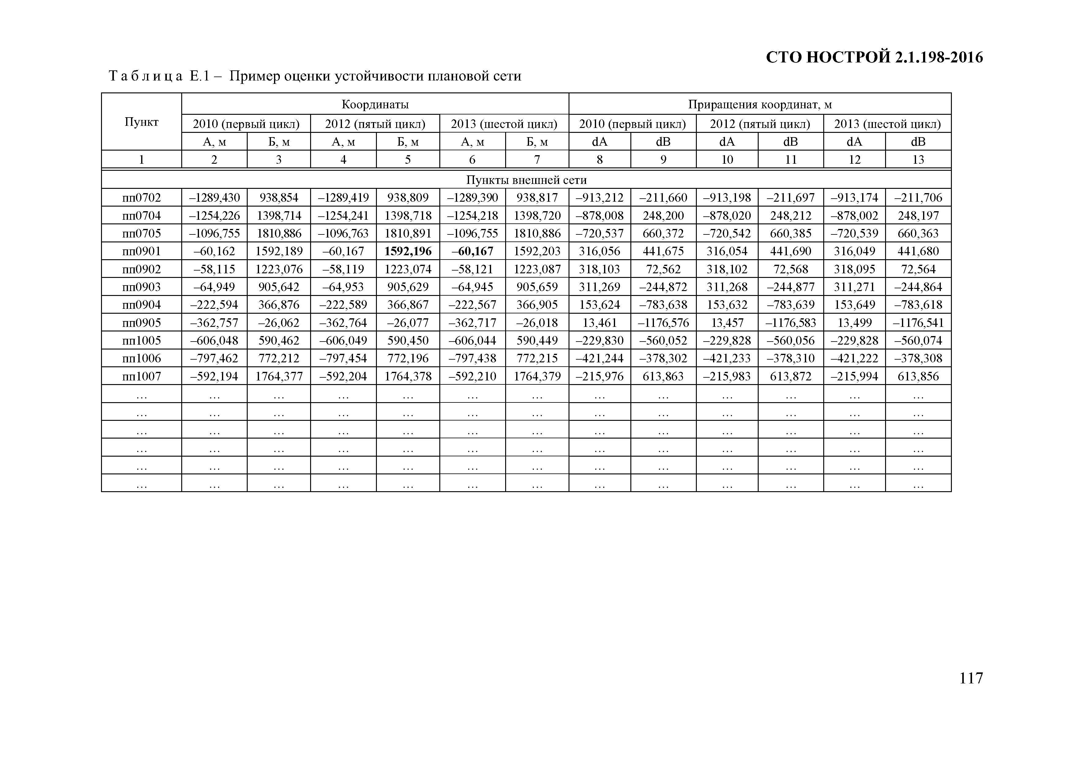 СТО НОСТРОЙ 2.1.198-2016