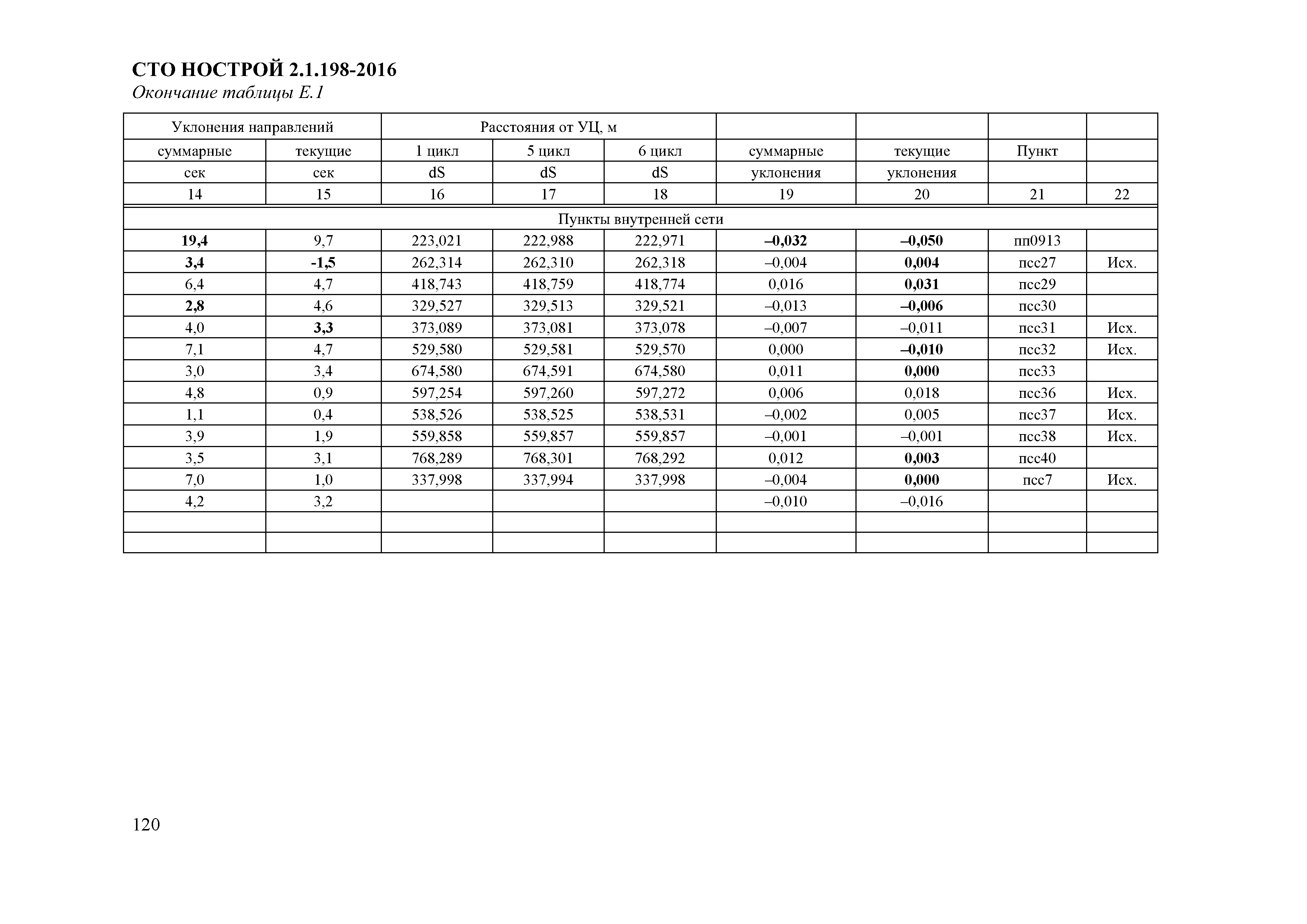 СТО НОСТРОЙ 2.1.198-2016