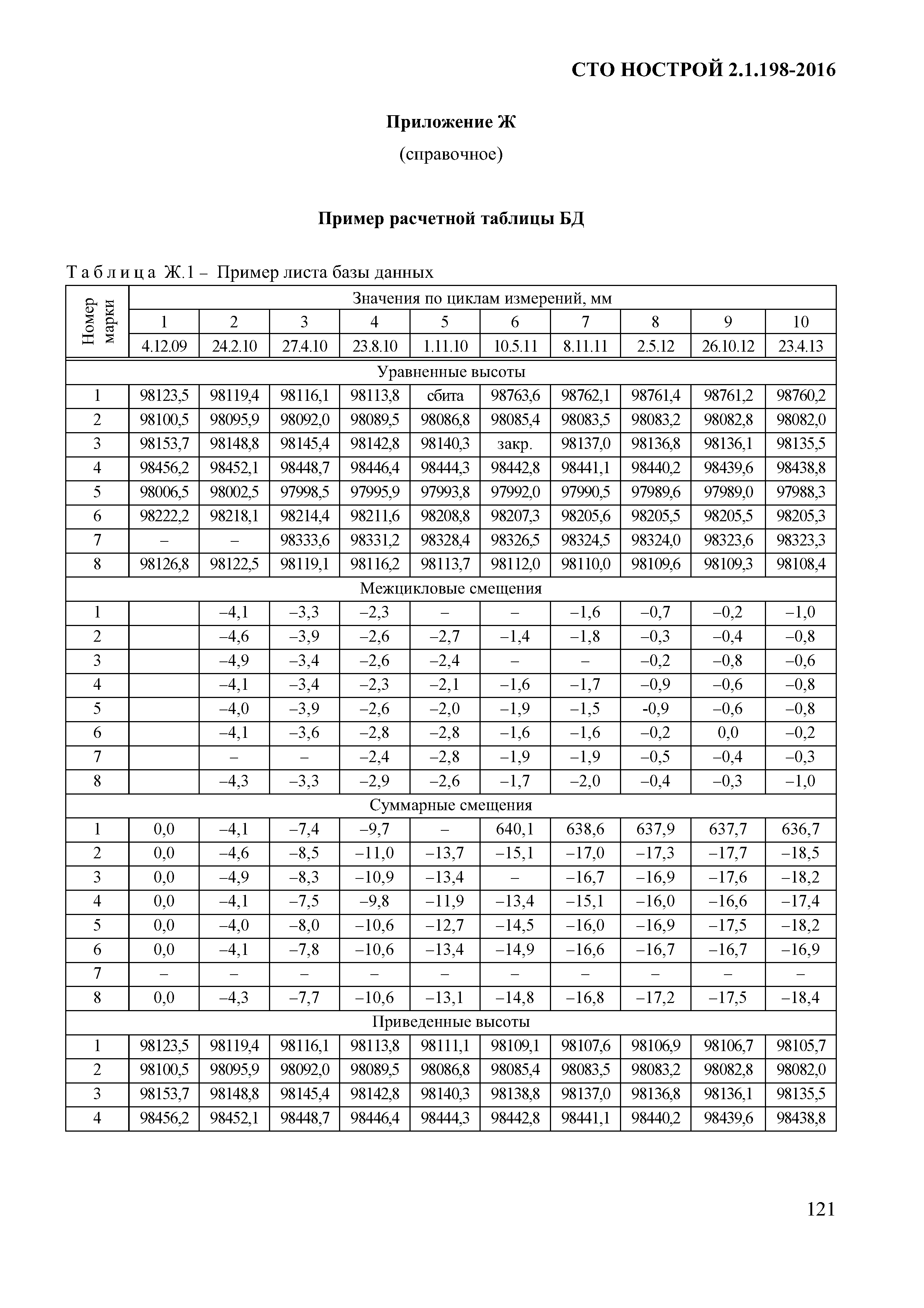 СТО НОСТРОЙ 2.1.198-2016