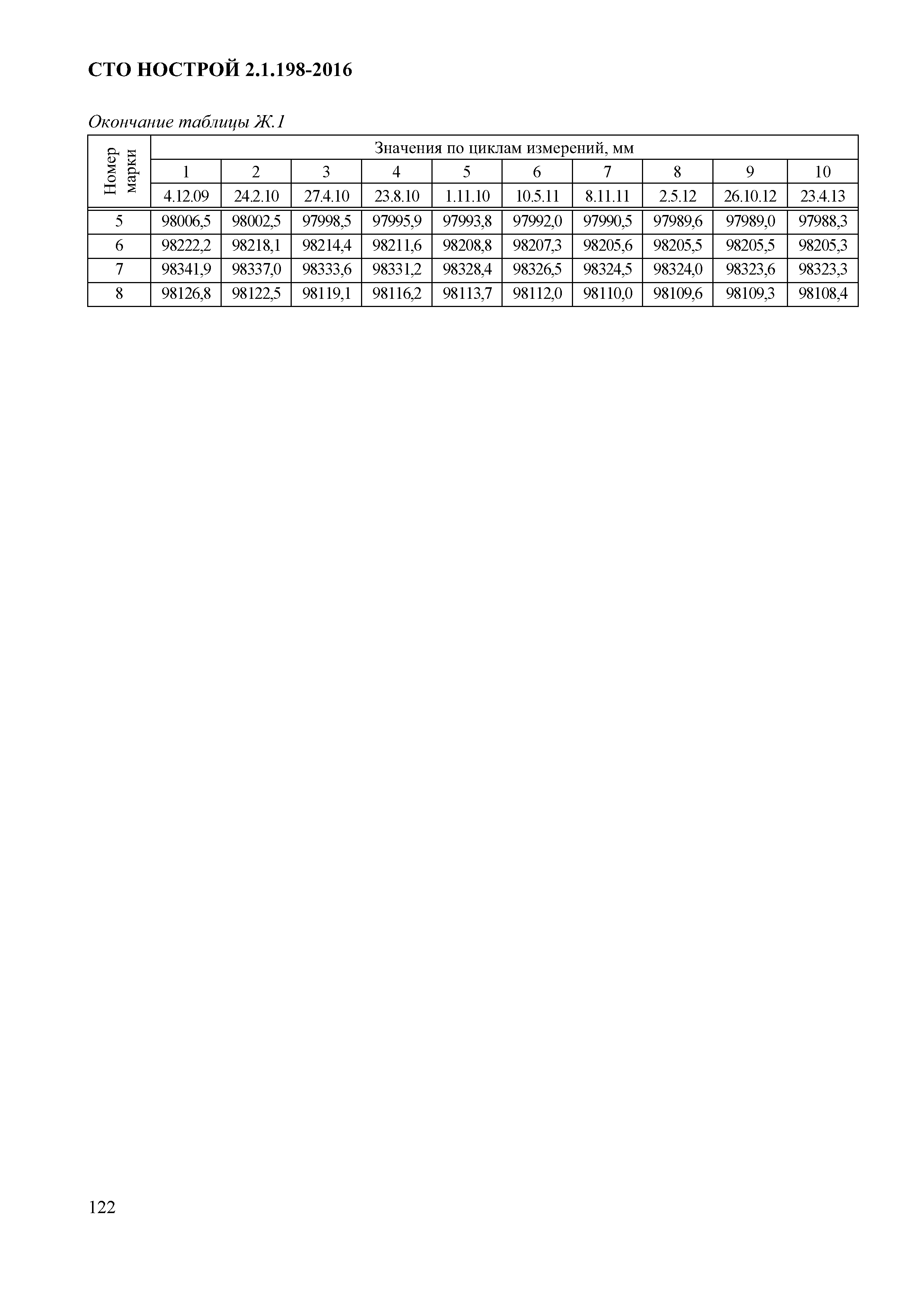 СТО НОСТРОЙ 2.1.198-2016