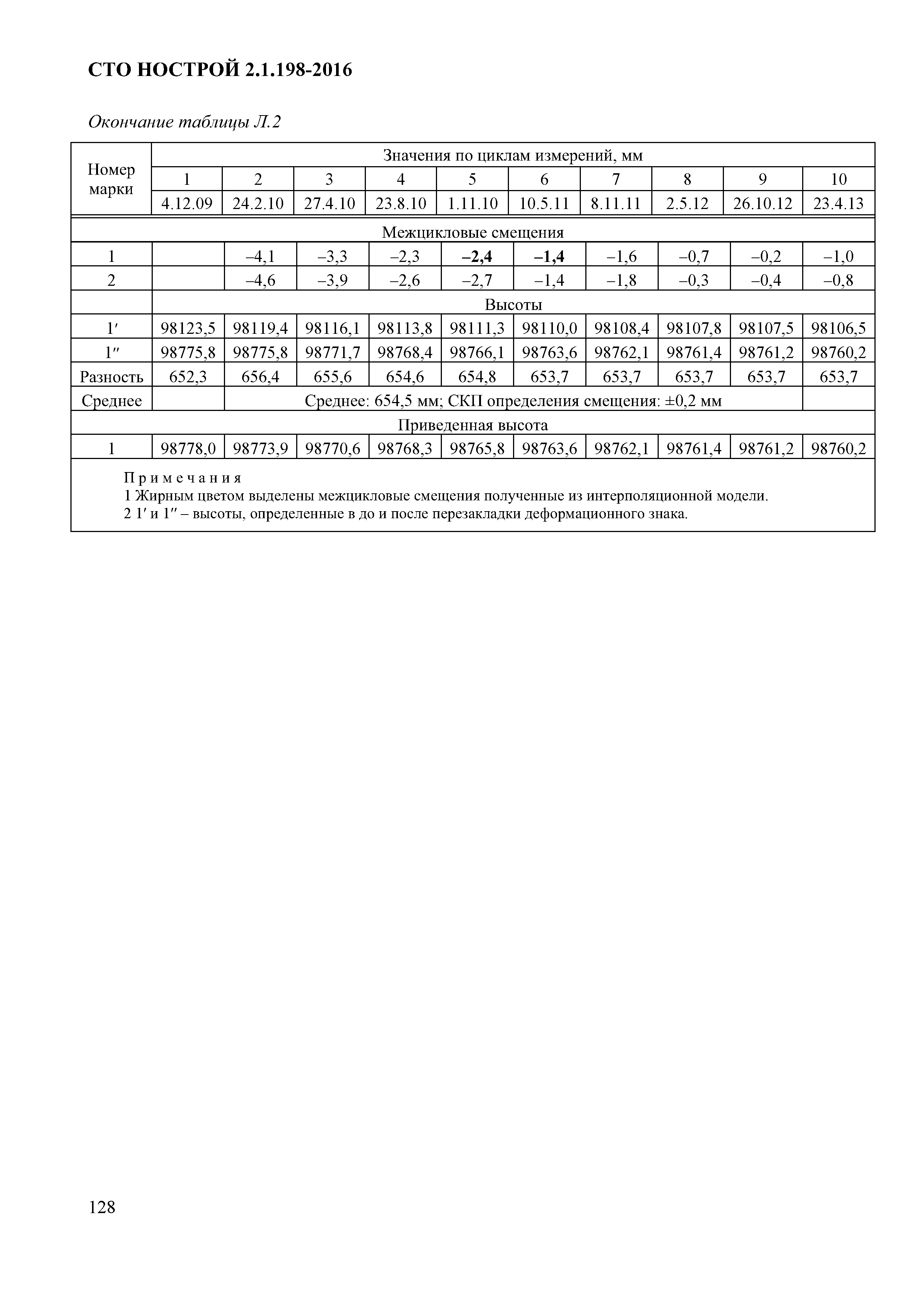 СТО НОСТРОЙ 2.1.198-2016