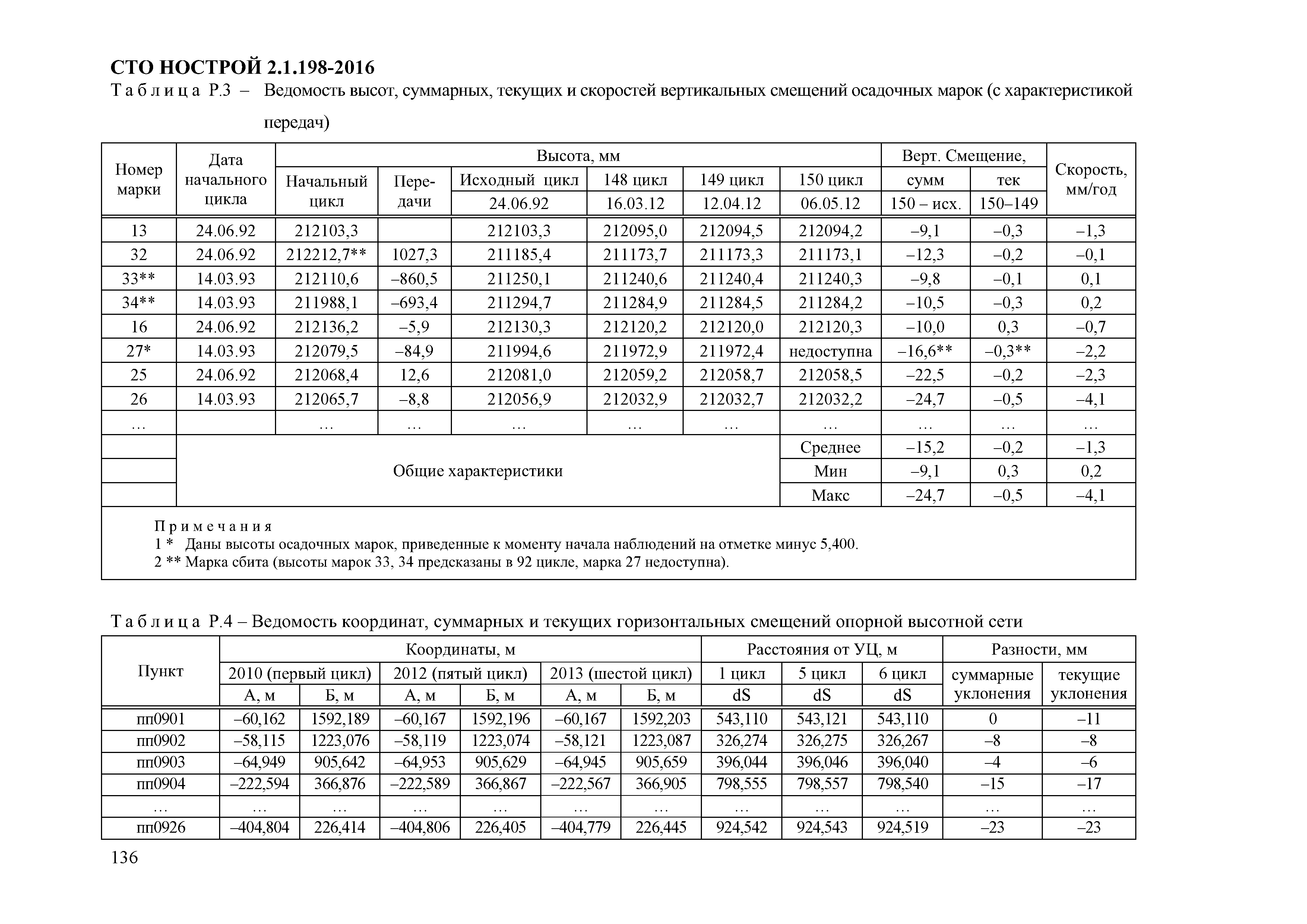 СТО НОСТРОЙ 2.1.198-2016