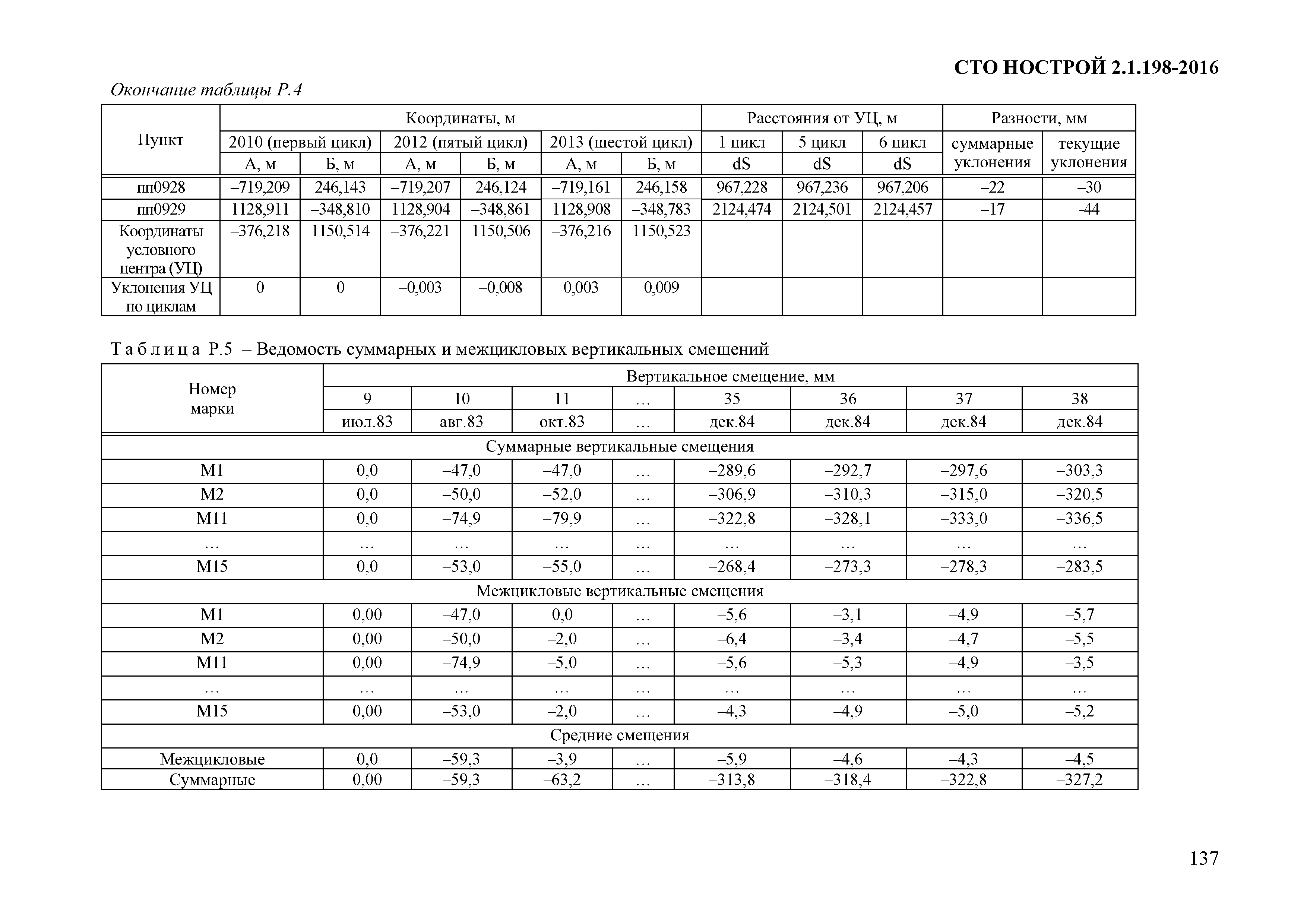 СТО НОСТРОЙ 2.1.198-2016