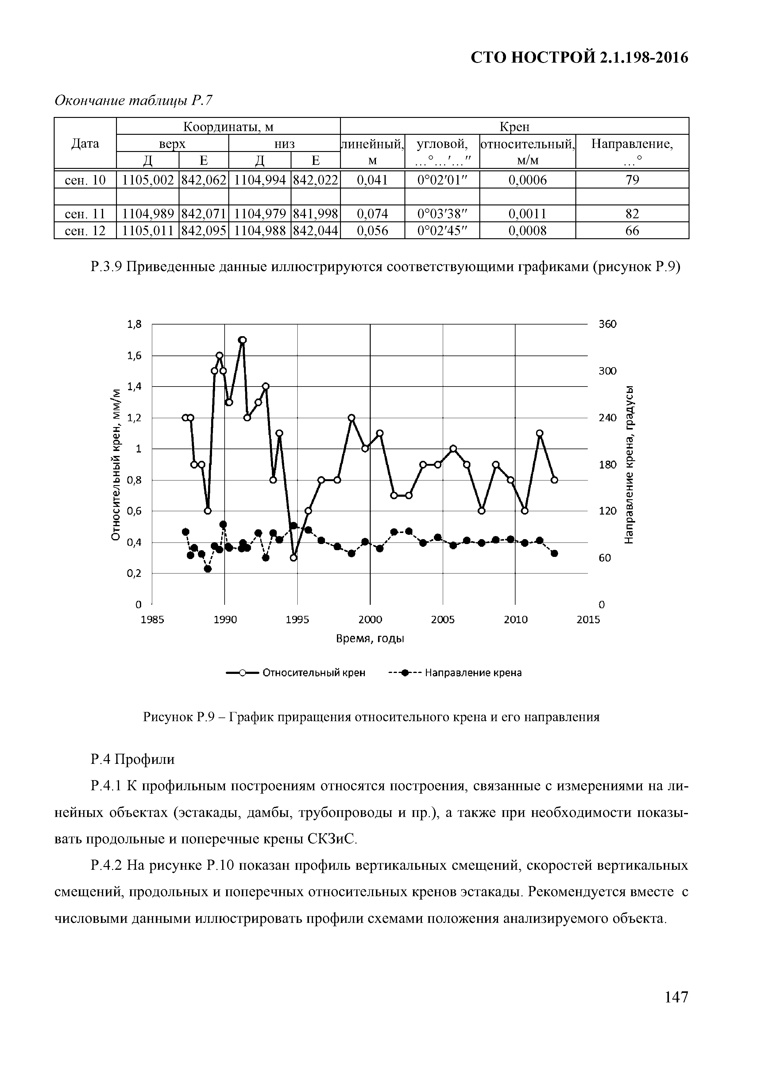 СТО НОСТРОЙ 2.1.198-2016