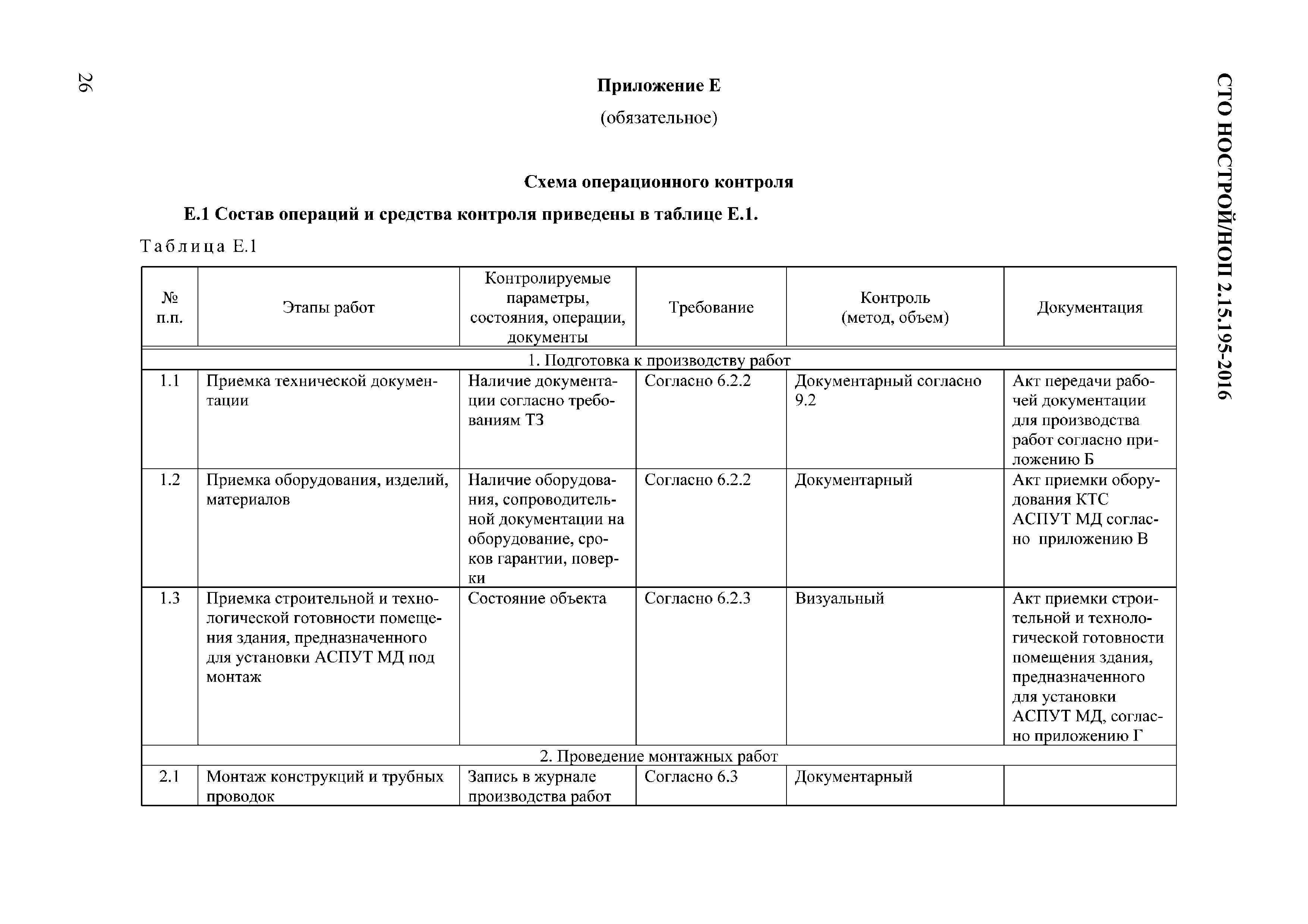 СТО НОСТРОЙ 2.15.195-2016