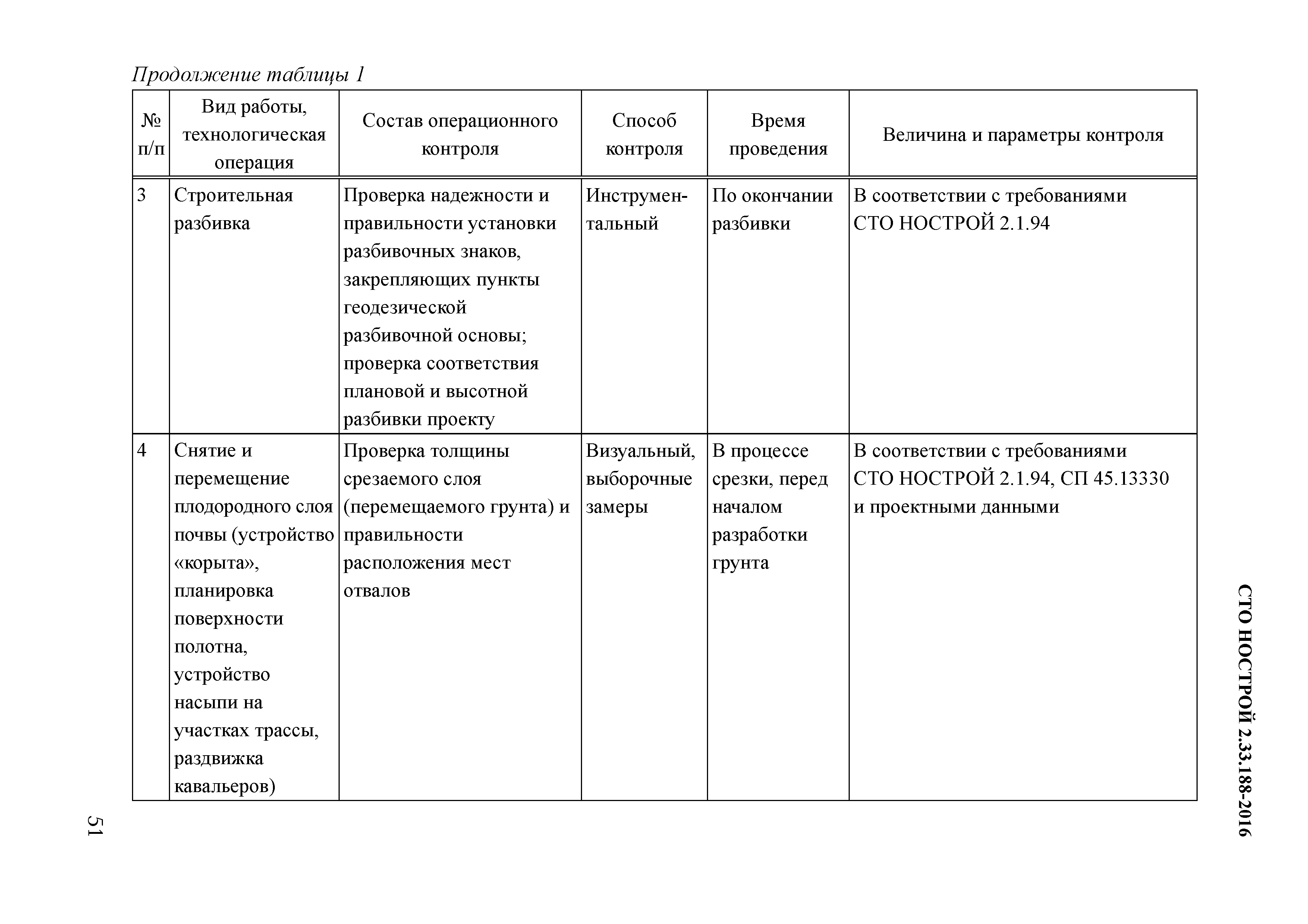 СТО НОСТРОЙ 2.33.188-2016