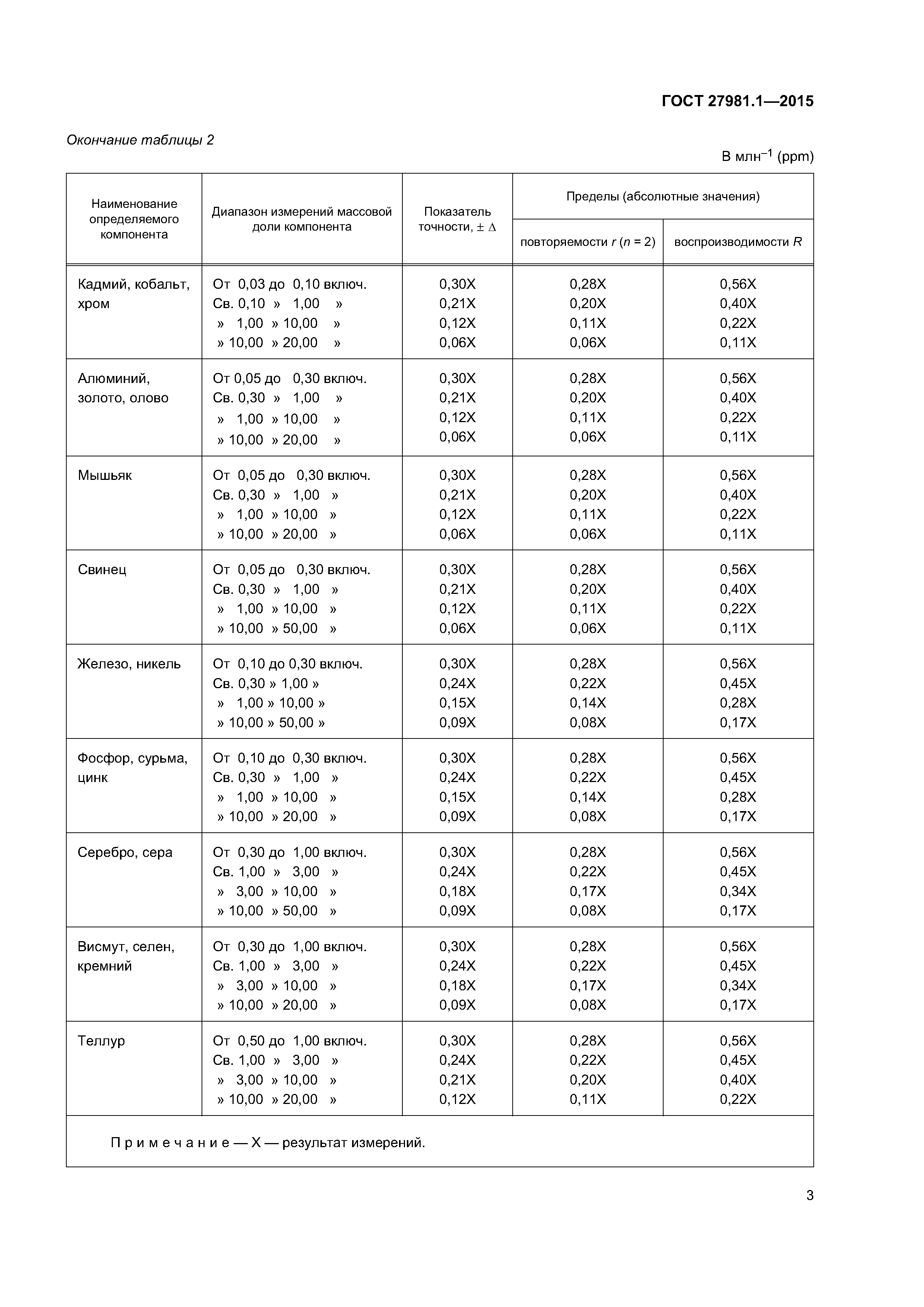 ГОСТ 27981.1-2015