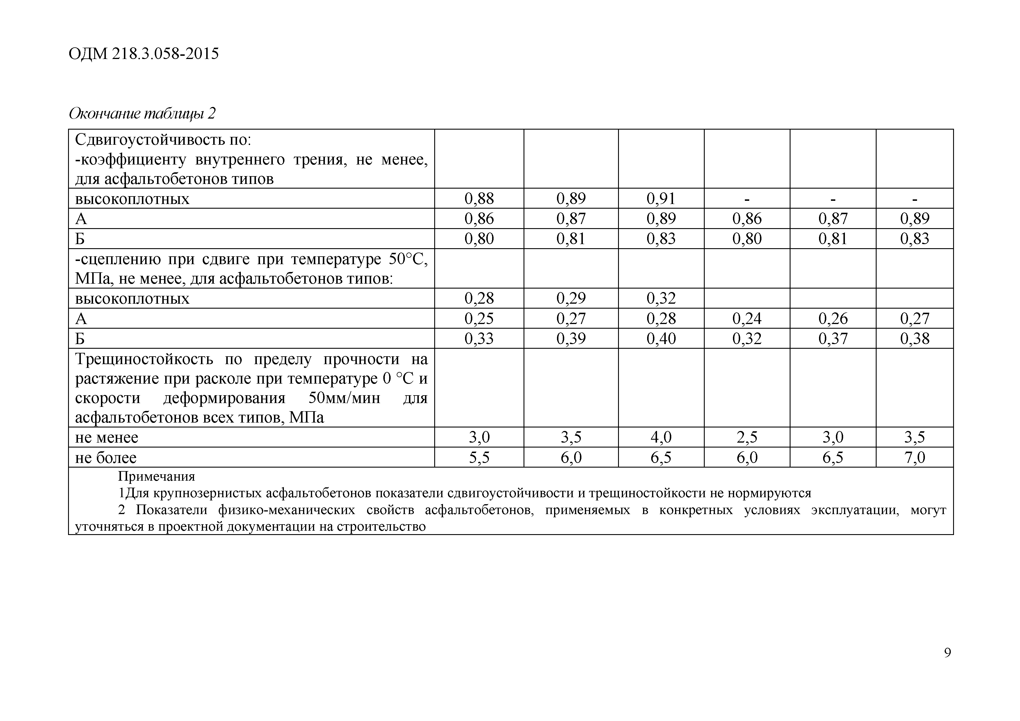 ОДМ 218.3.058-2015