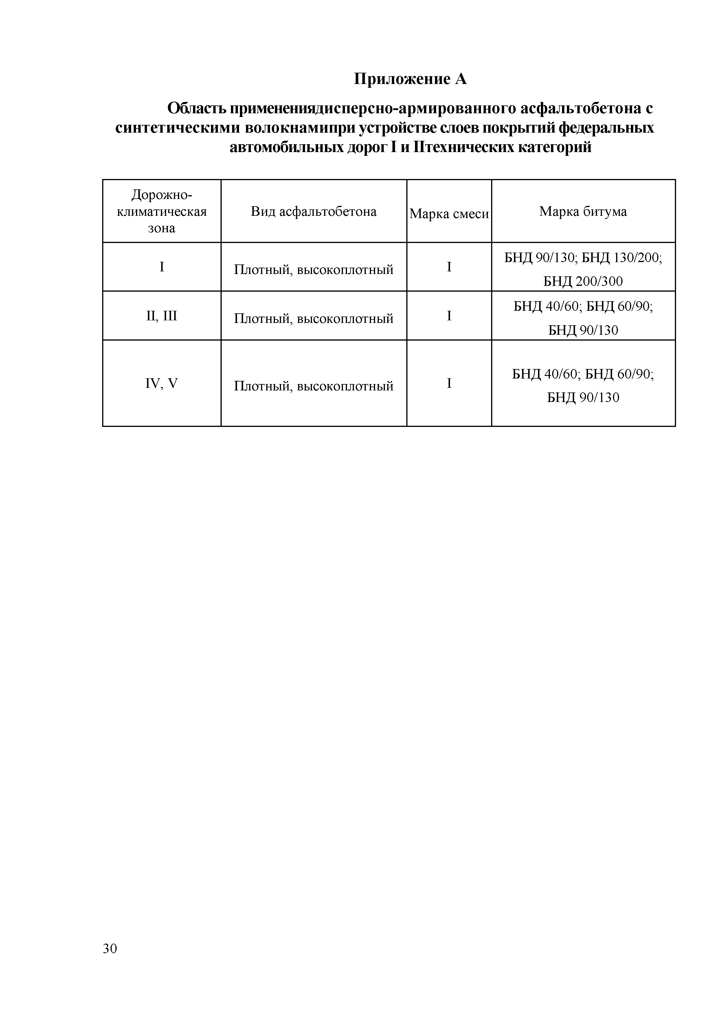 ОДМ 218.3.058-2015