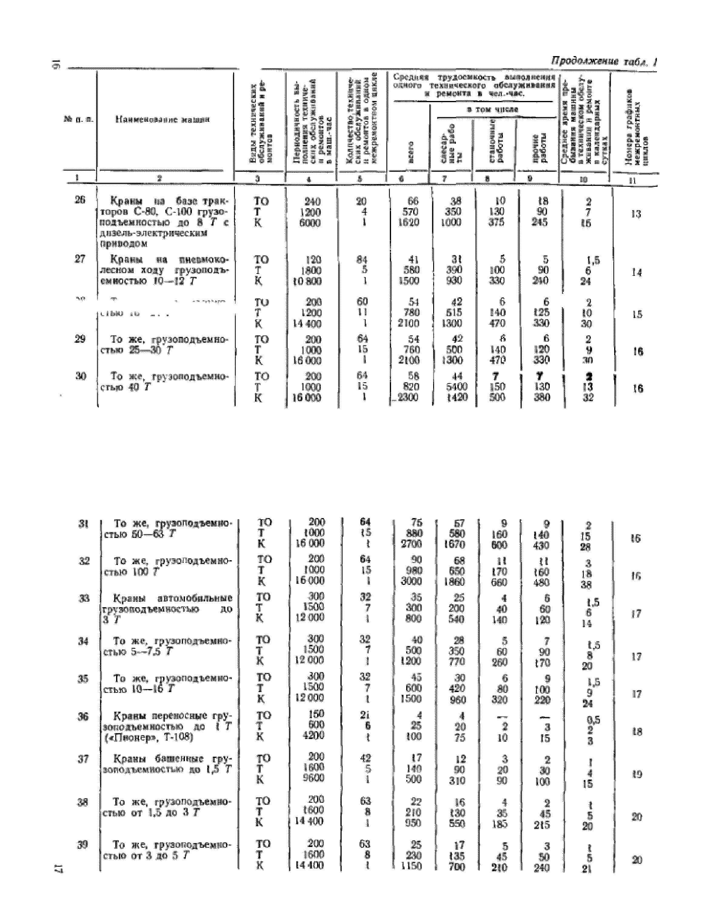 СН 207-68