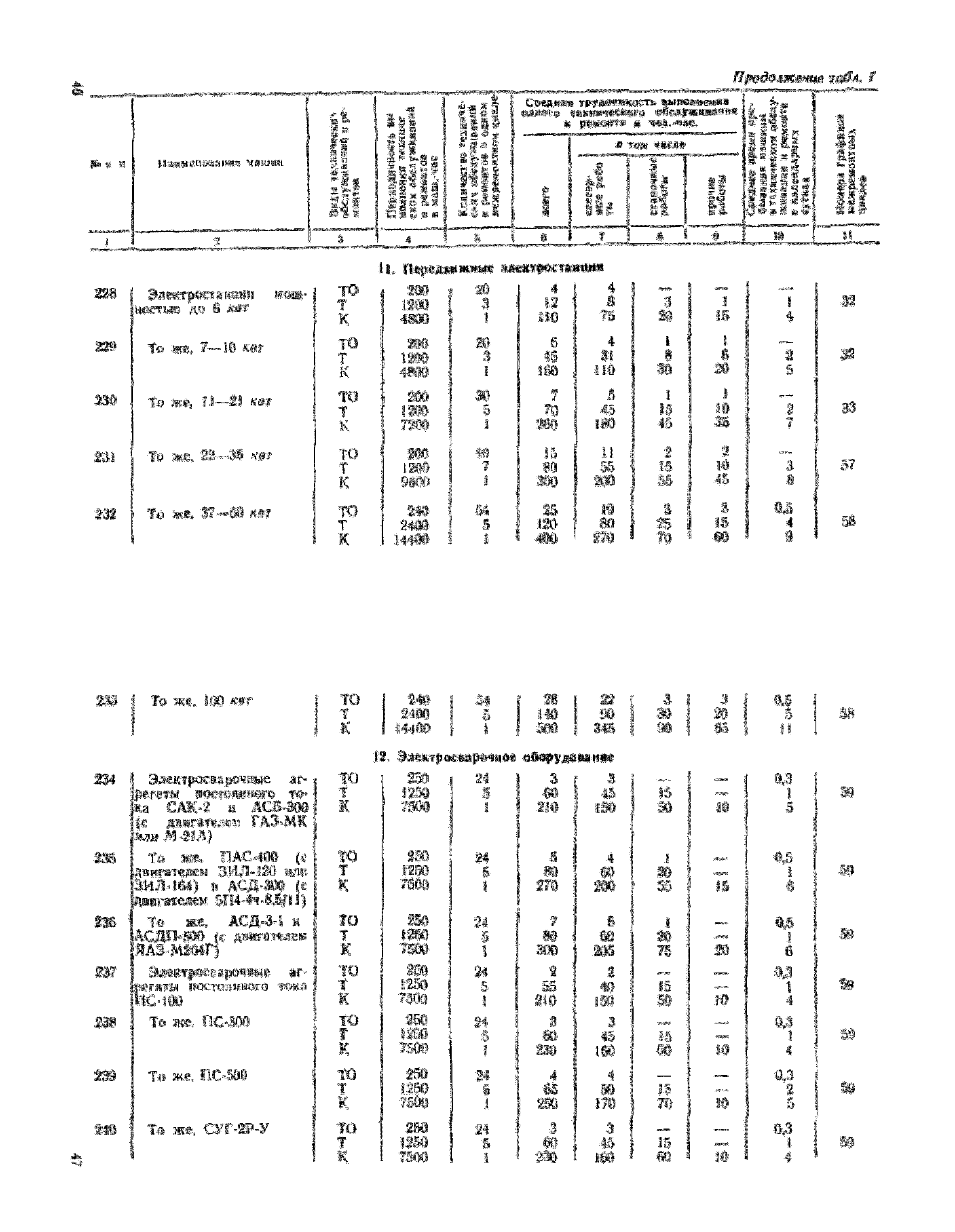 СН 207-68