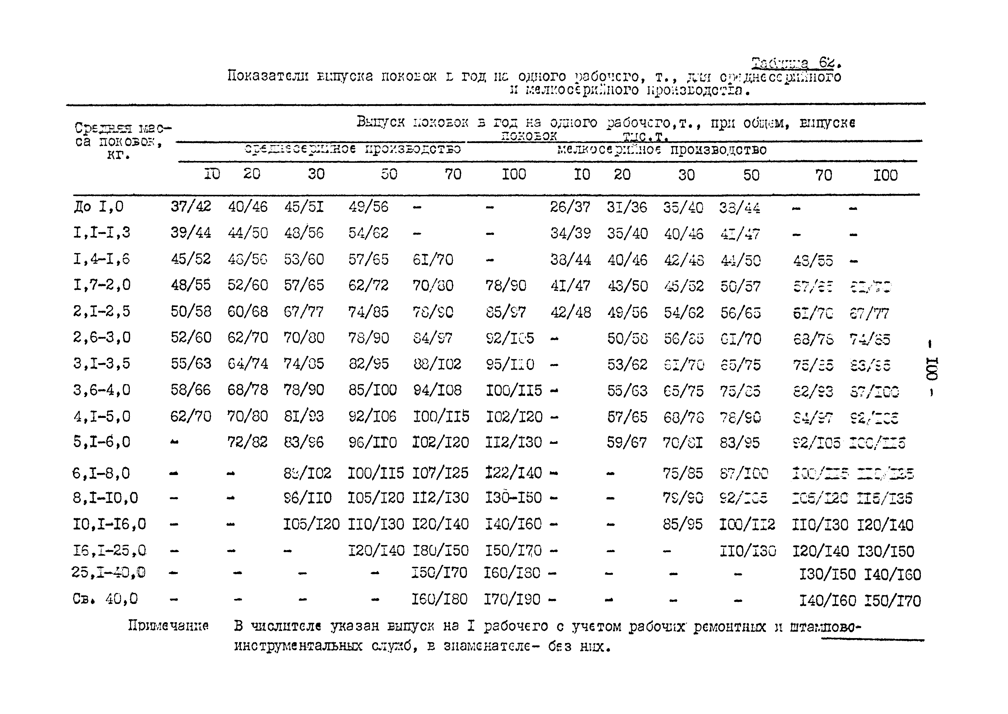 ОНТП 01-82/Минавтопром