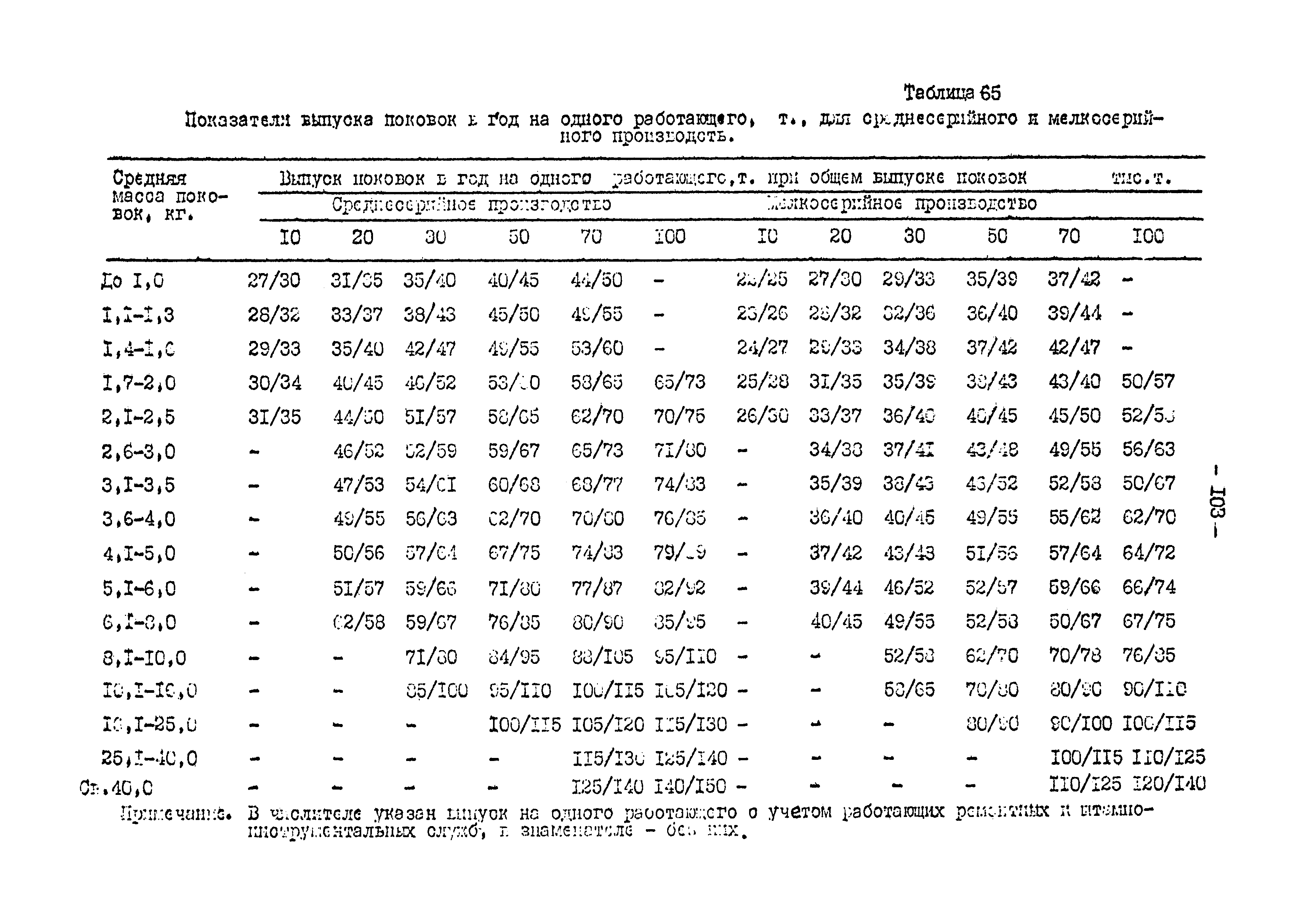 ОНТП 01-82/Минавтопром