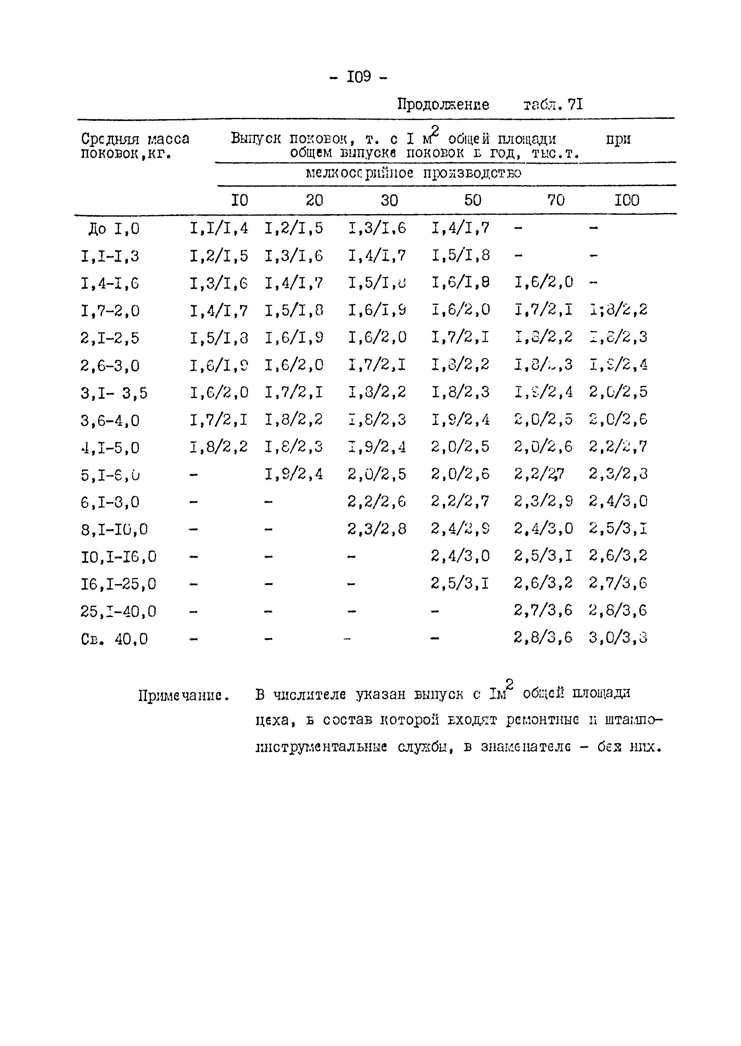 ОНТП 01-82/Минавтопром