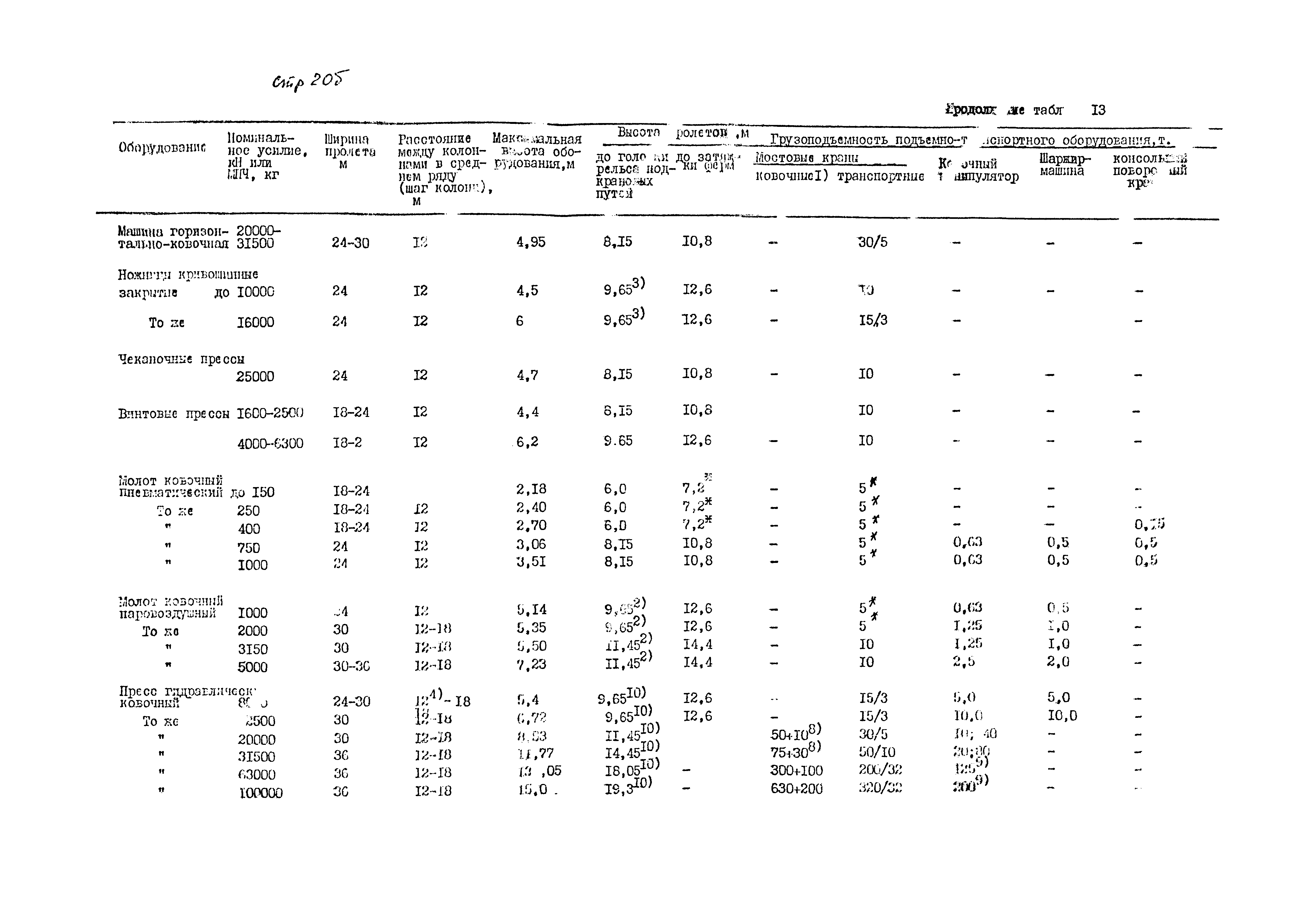 ОНТП 01-82/Минавтопром