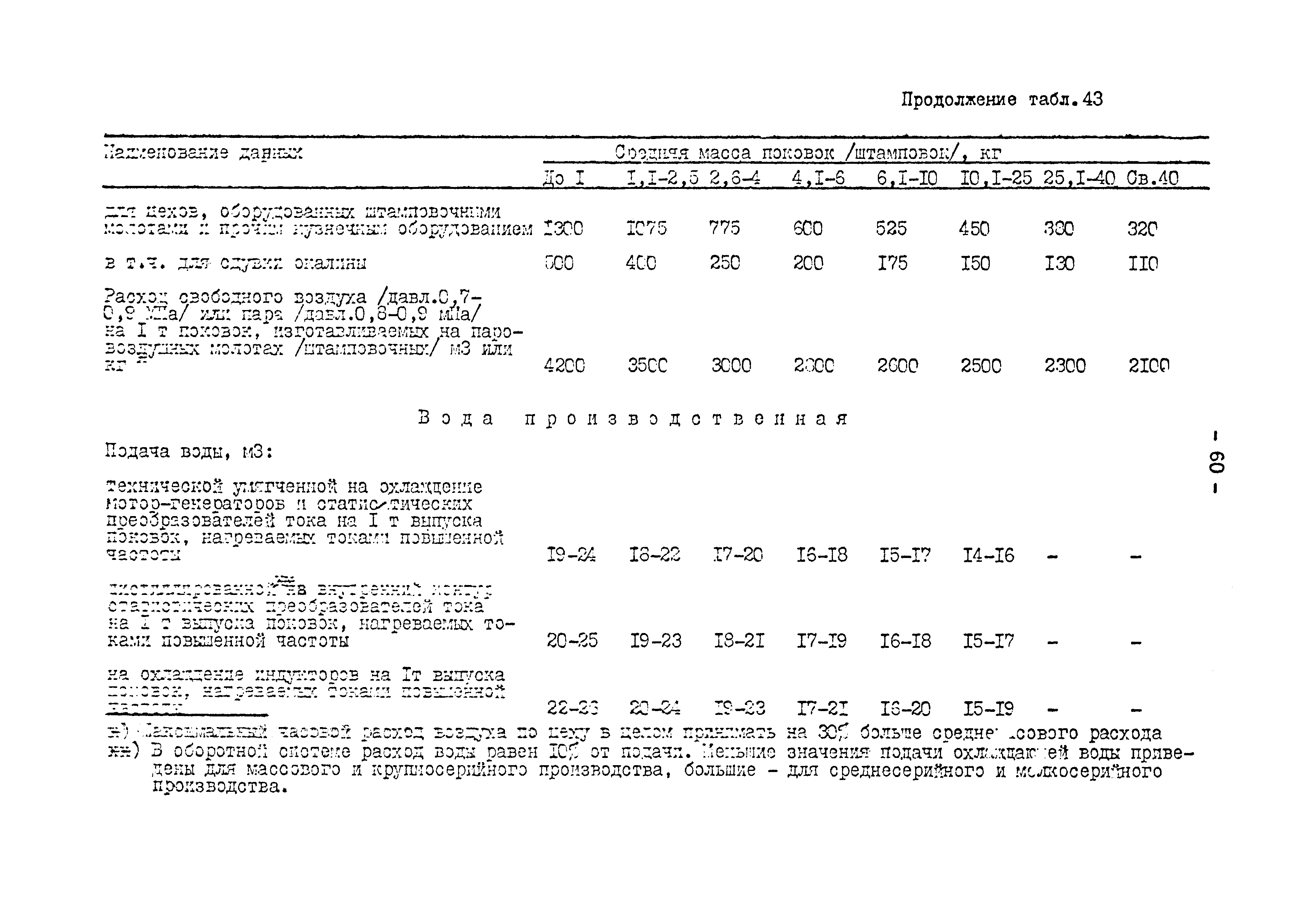 ОНТП 01-82/Минавтопром