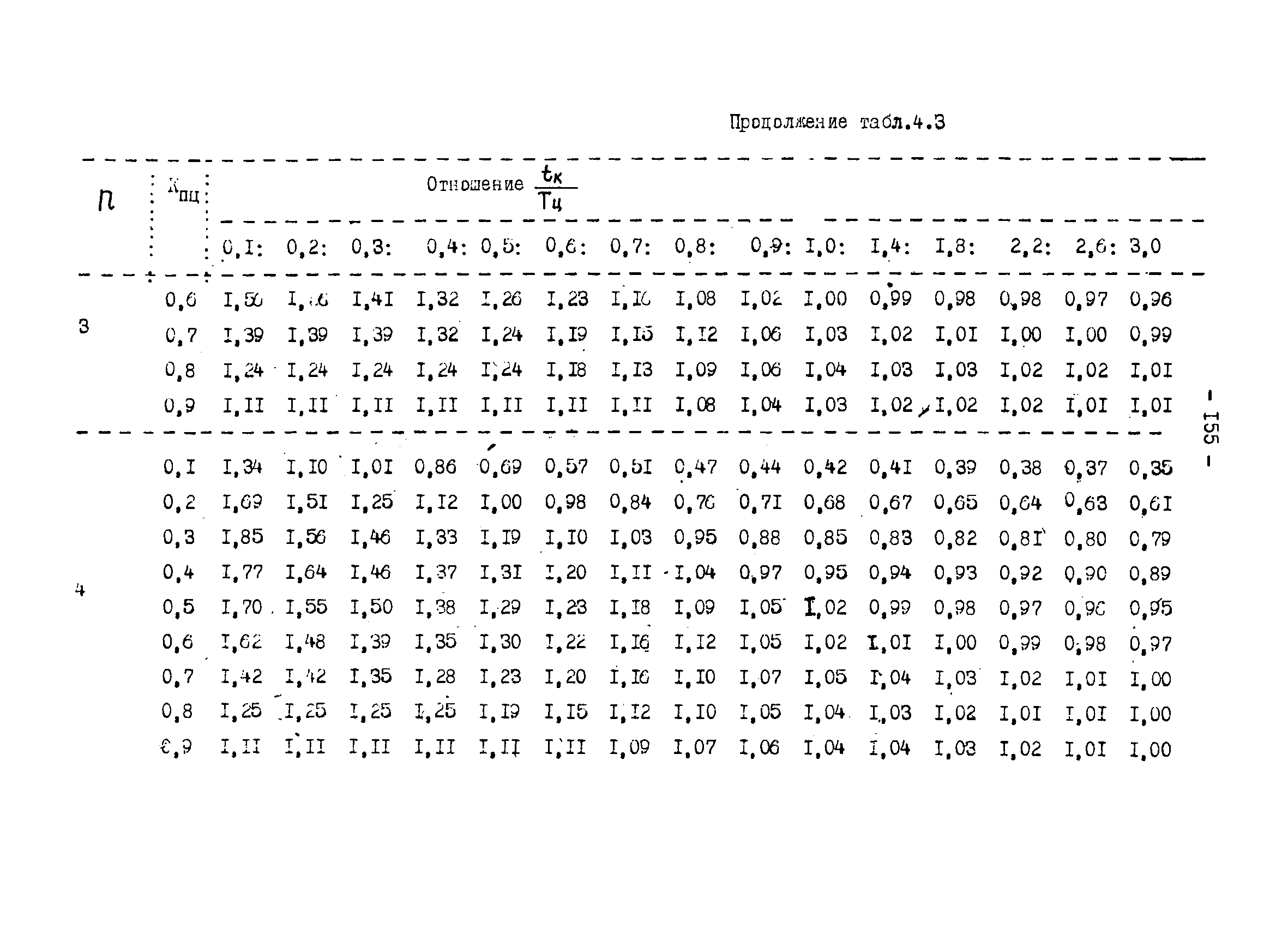 ОНТП 1-79/Минуглепром СССР