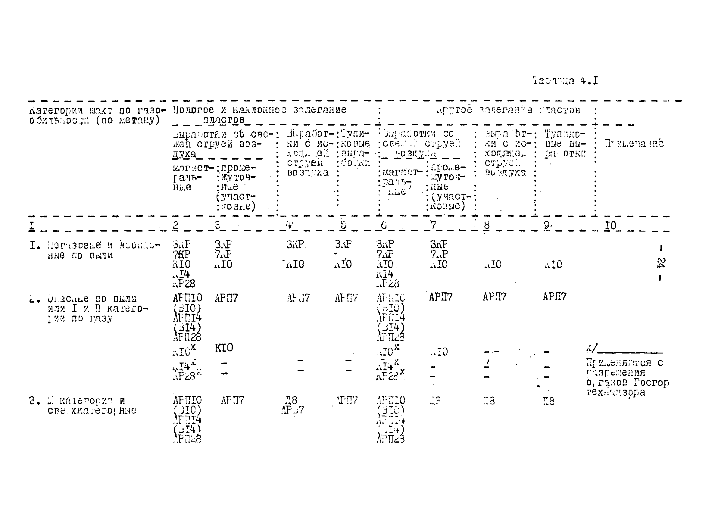 ОНТП 1-79/Минуглепром СССР