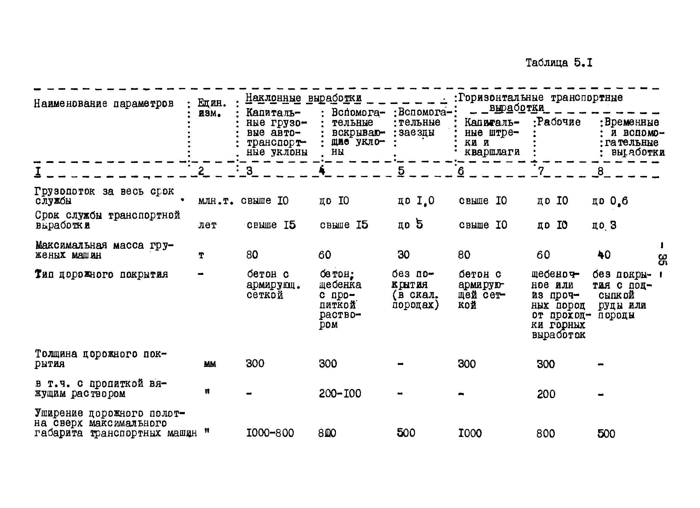 ОНТП 1-79/Минуглепром СССР