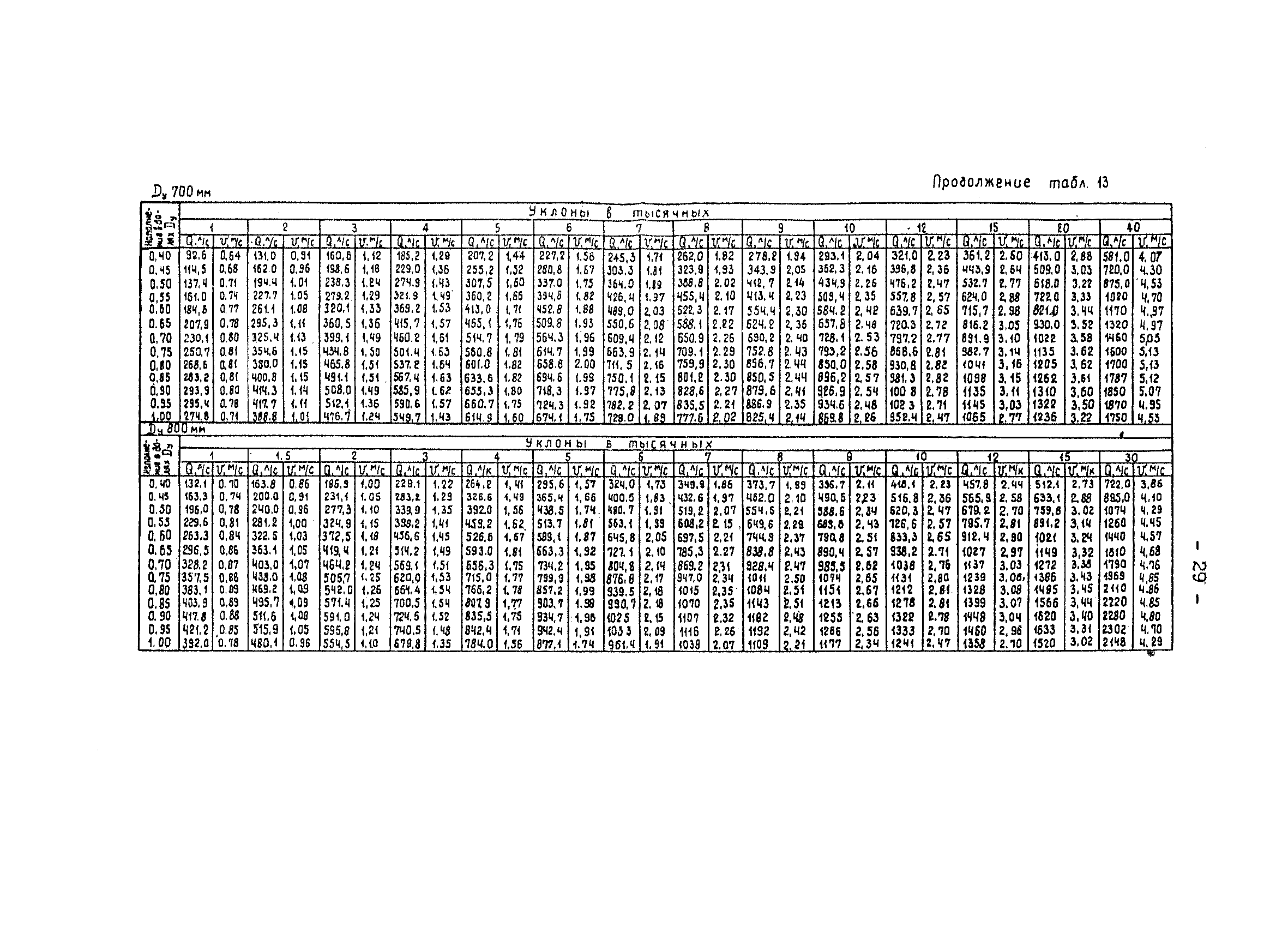 ВНТП 29-83