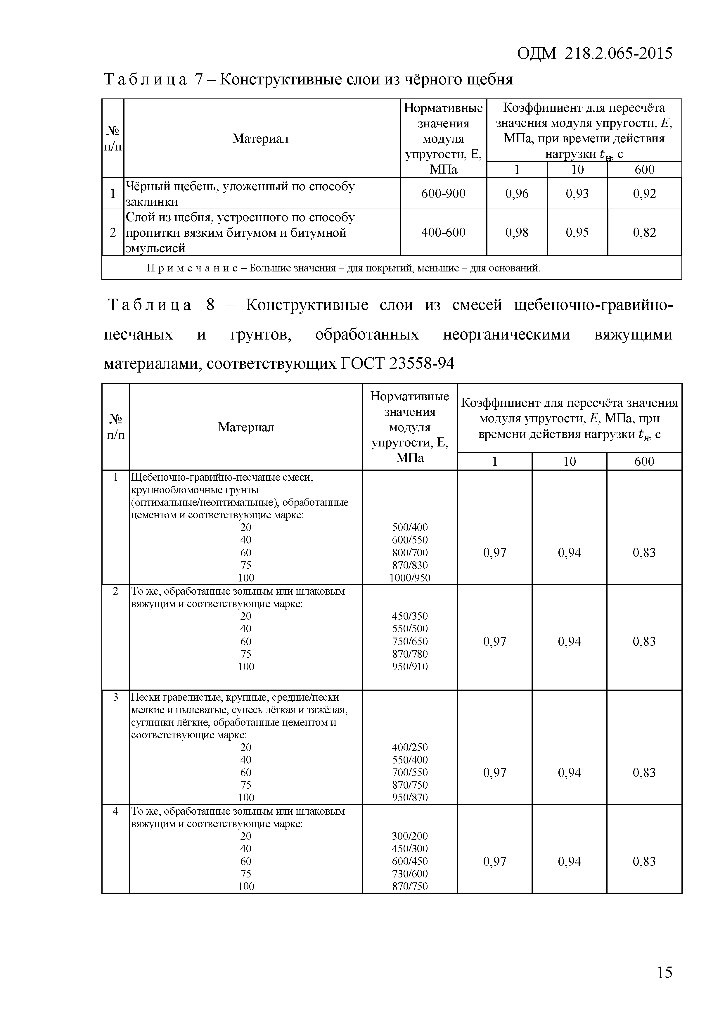 ОДМ 218.2.065-2015