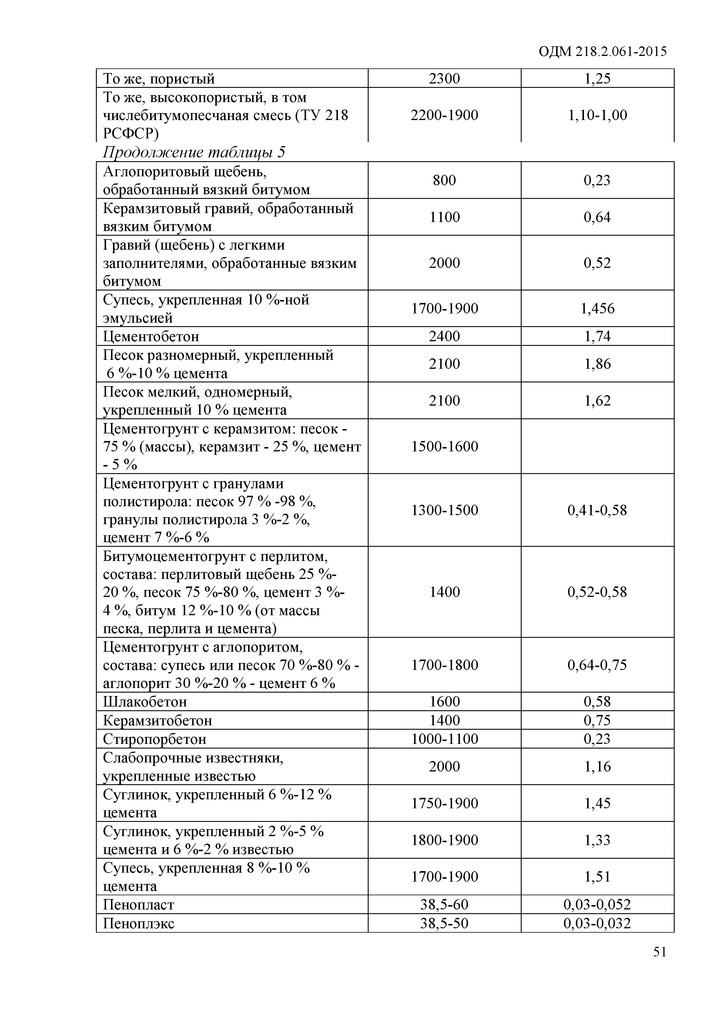 ОДМ 218.2.061-2015