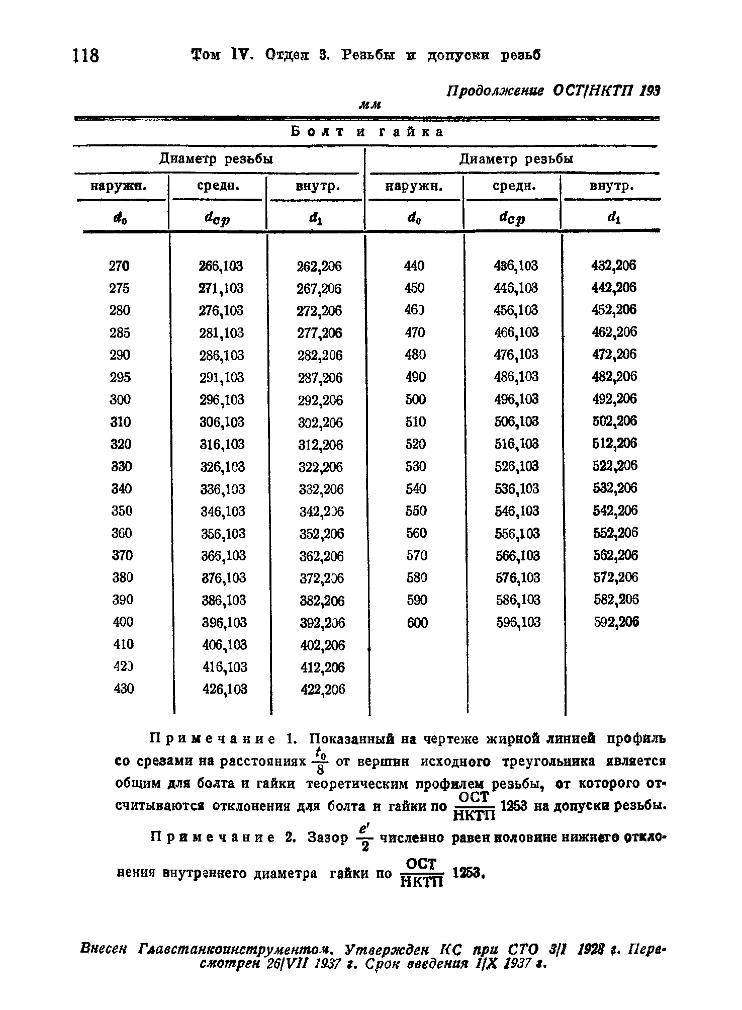 ОСТ НКТП 193