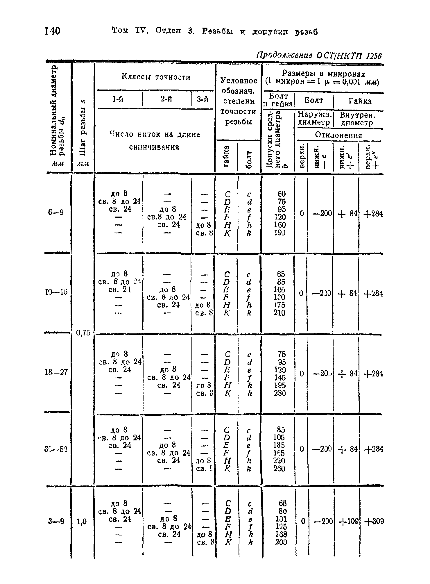 ОСТ НКТП 1256