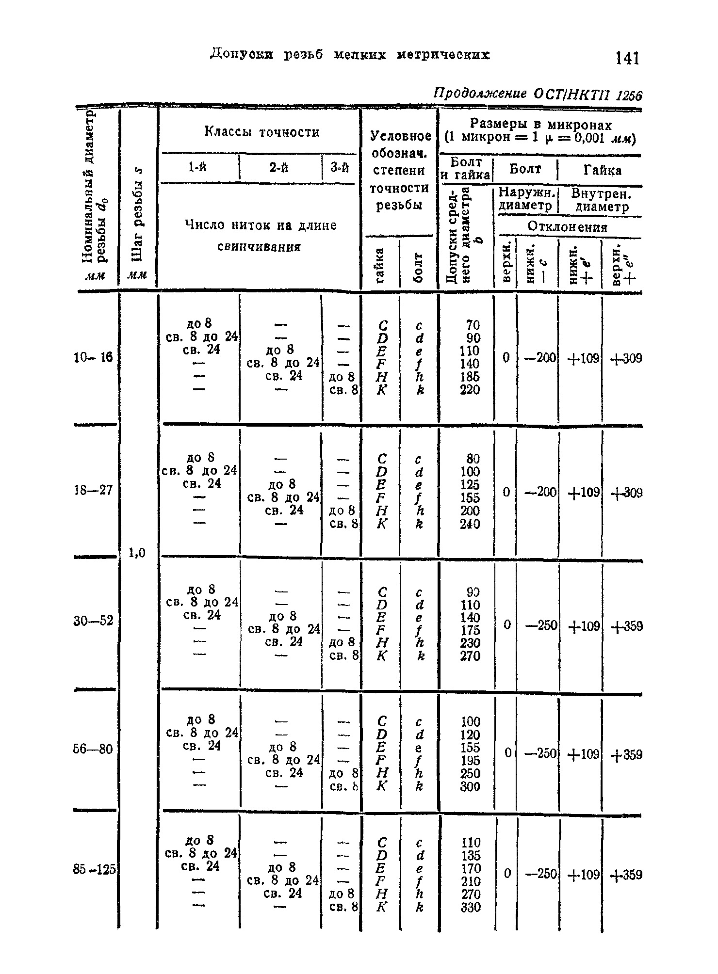 ОСТ НКТП 1256