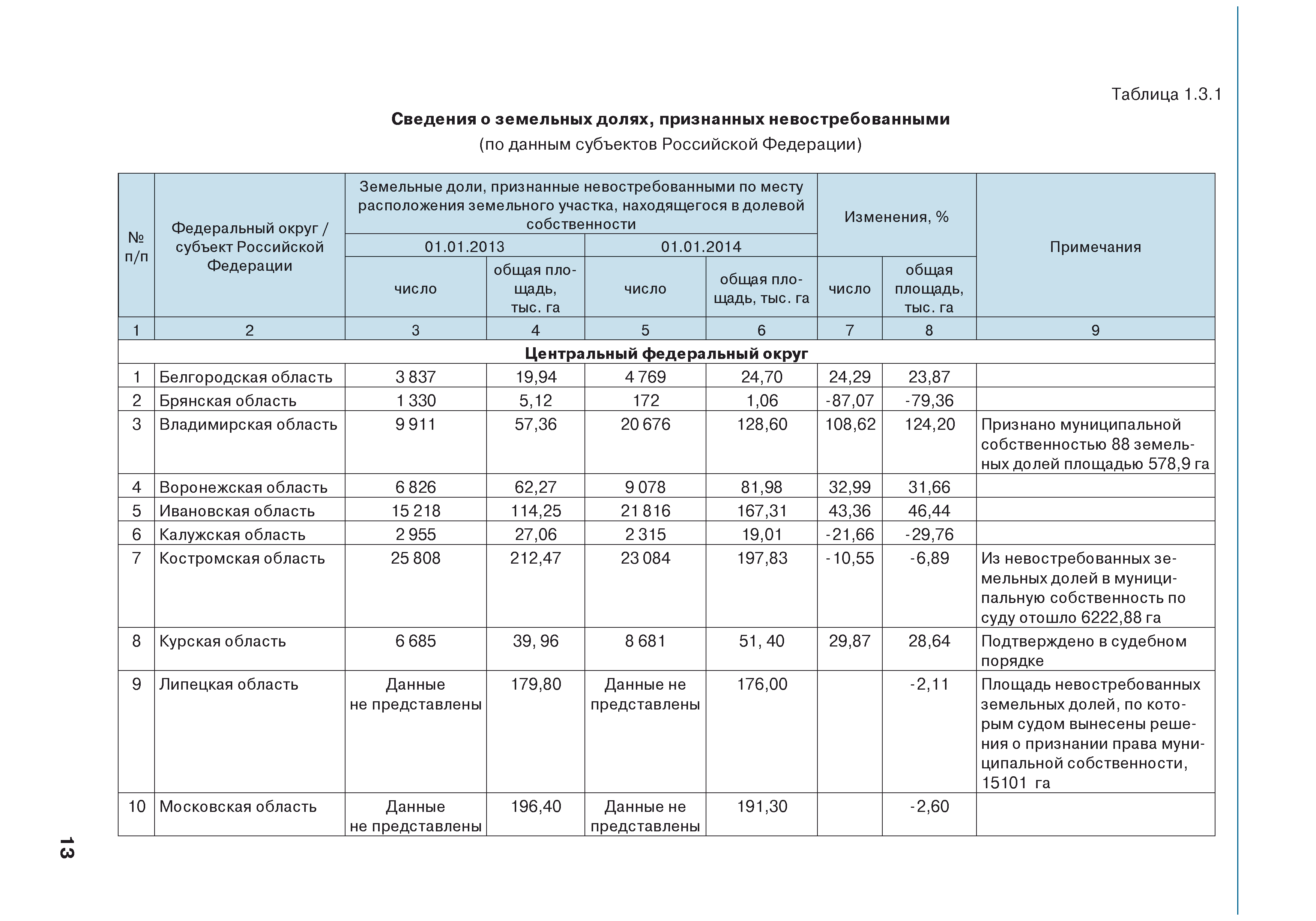 Согласование проекта рекультивации земель сельскохозяйственного назначения