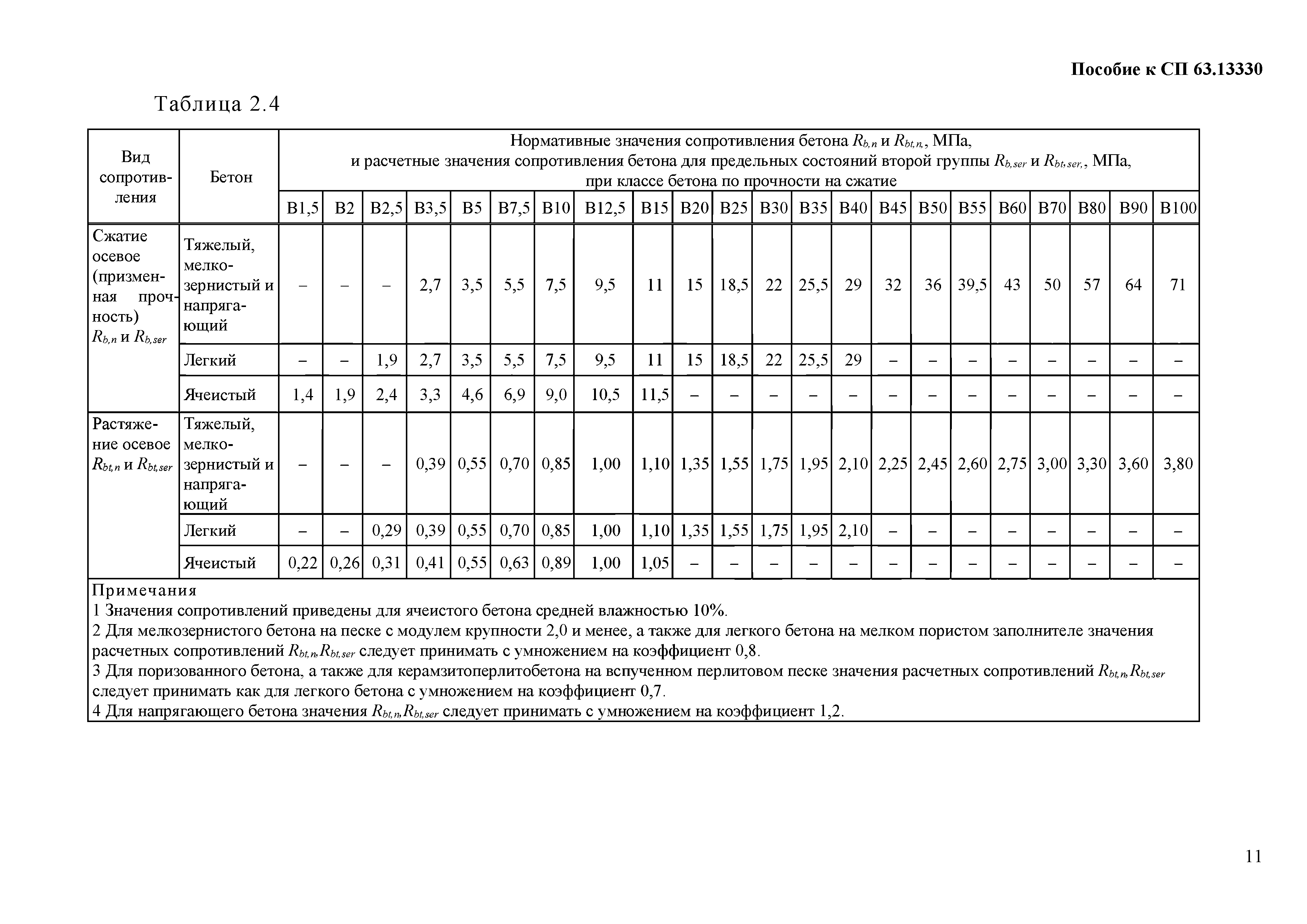 Пособие к СП 63.13330