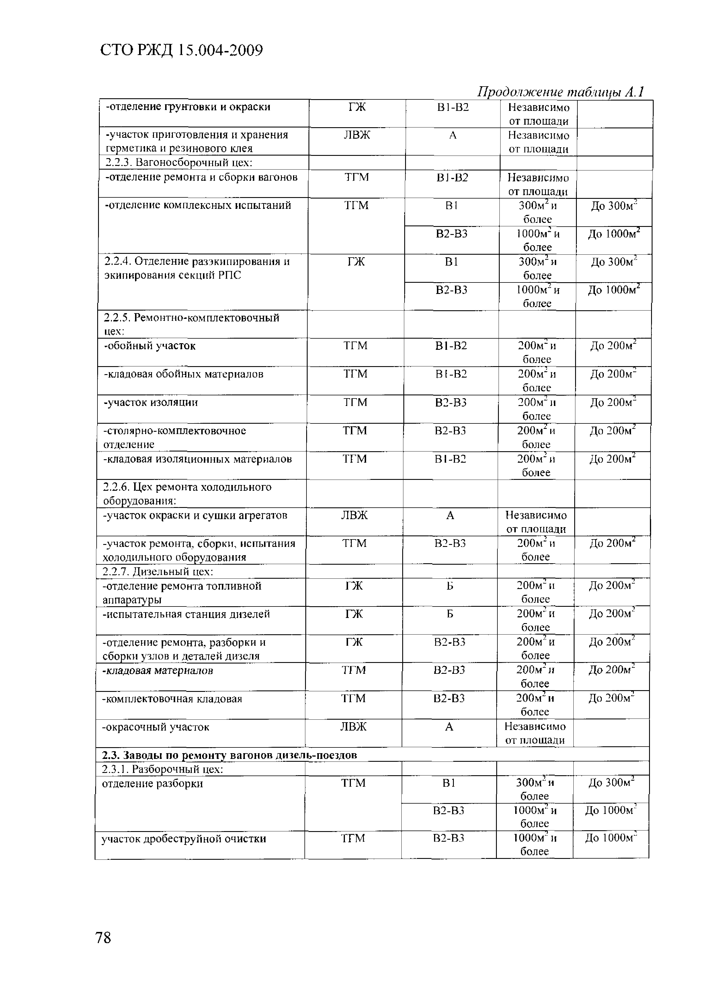 СТО РЖД 1.15.004-2009