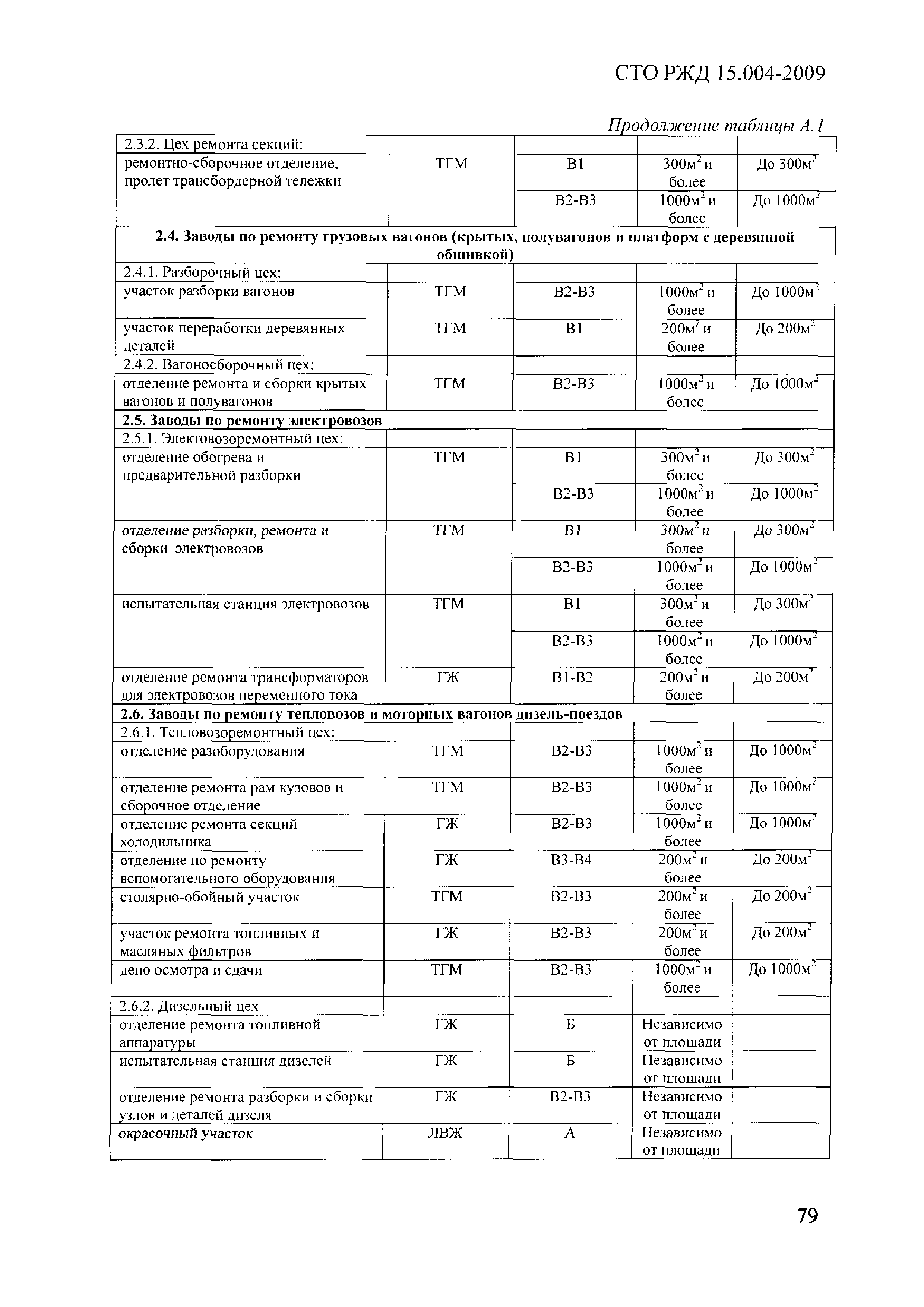 СТО РЖД 1.15.004-2009