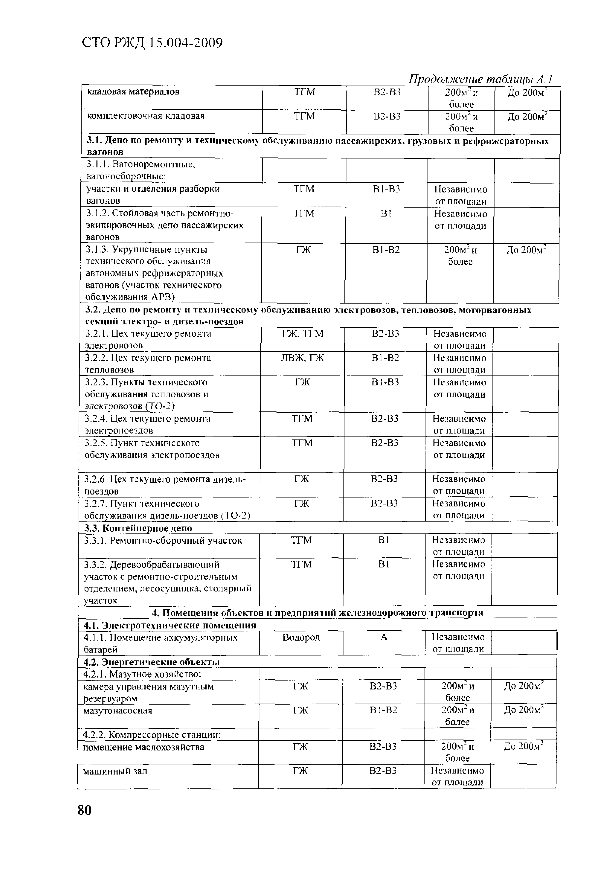 СТО РЖД 1.15.004-2009