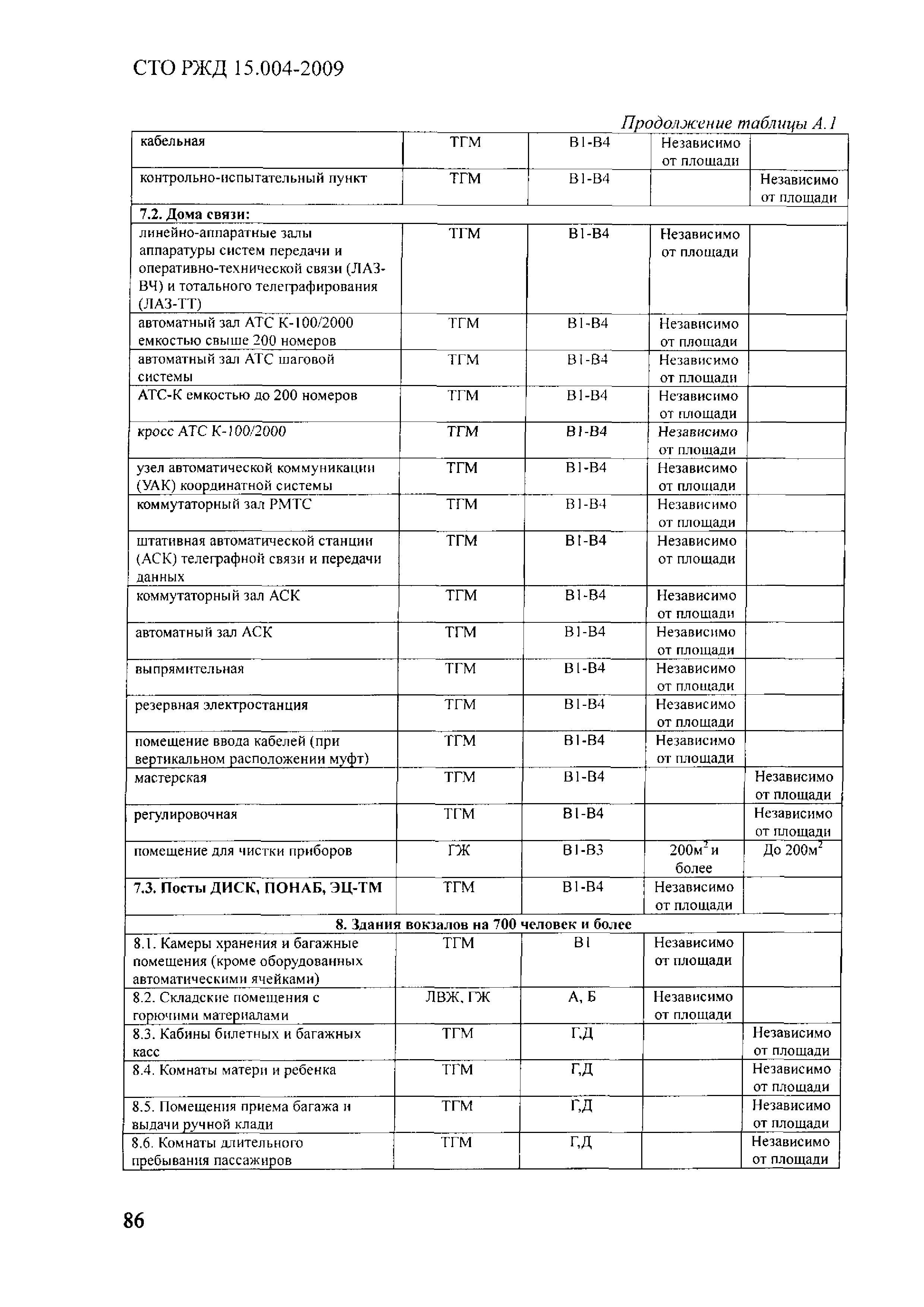 СТО РЖД 1.15.004-2009