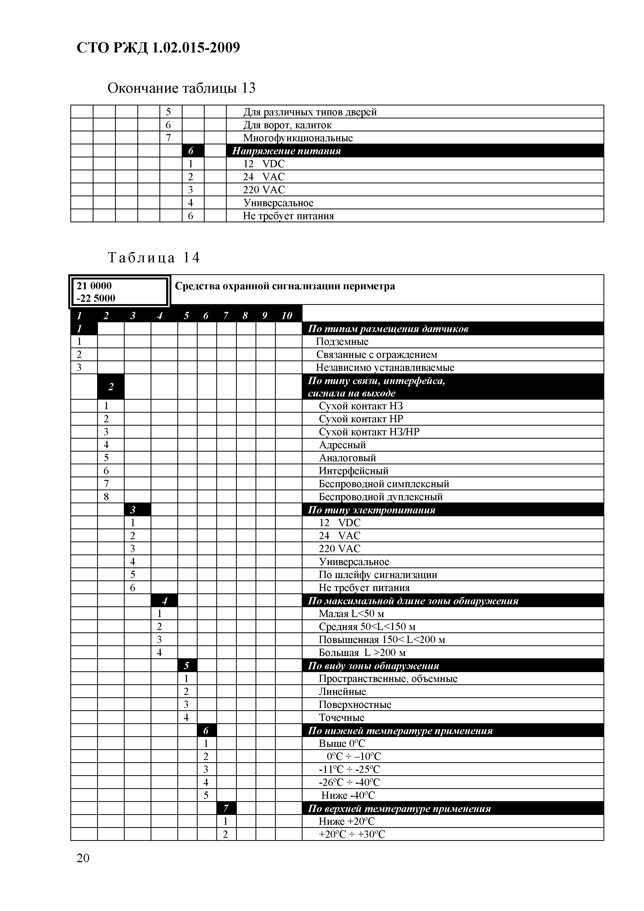 СТО РЖД 1.02.015-2009