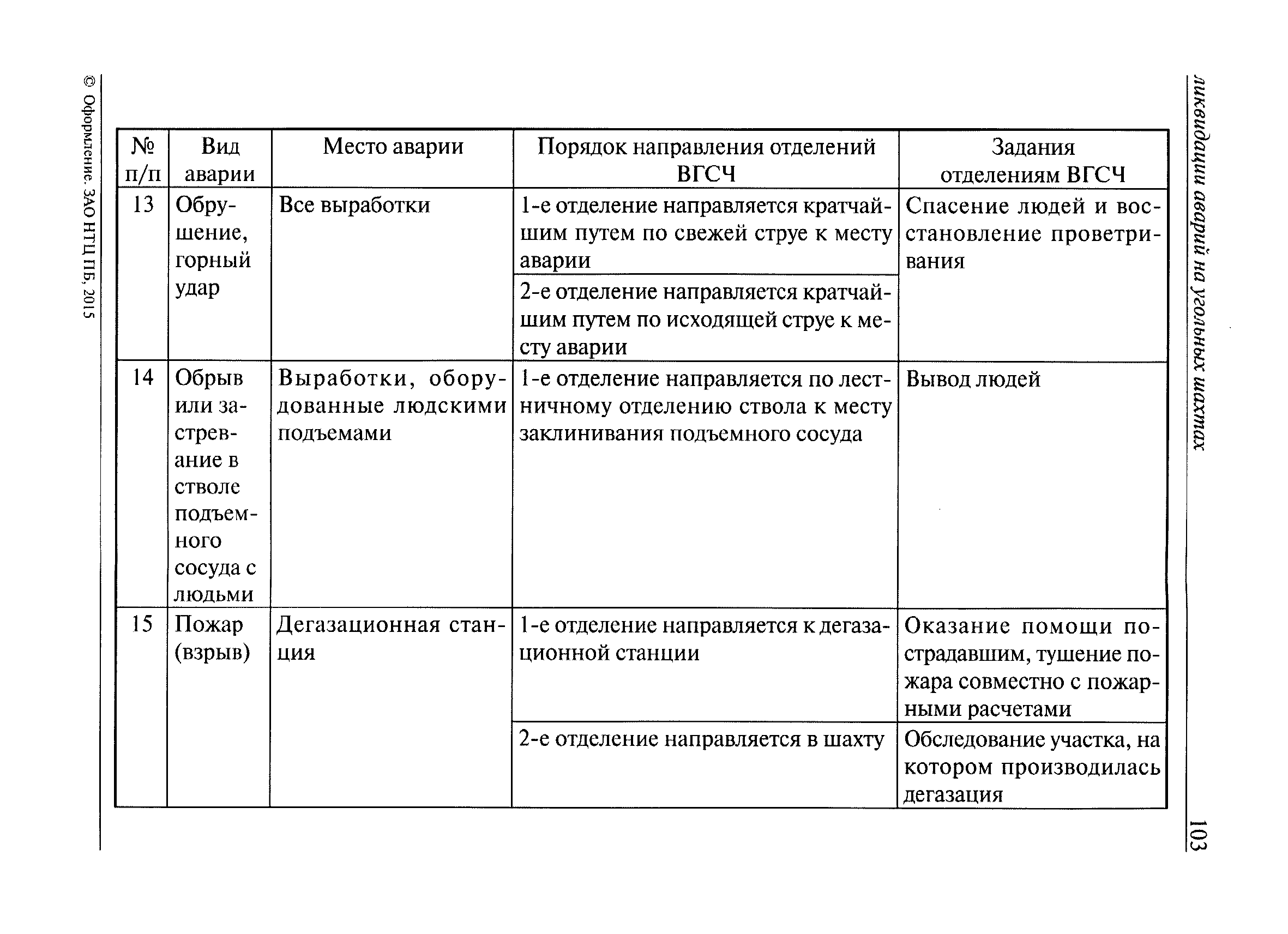 План ликвидации возможных аварий