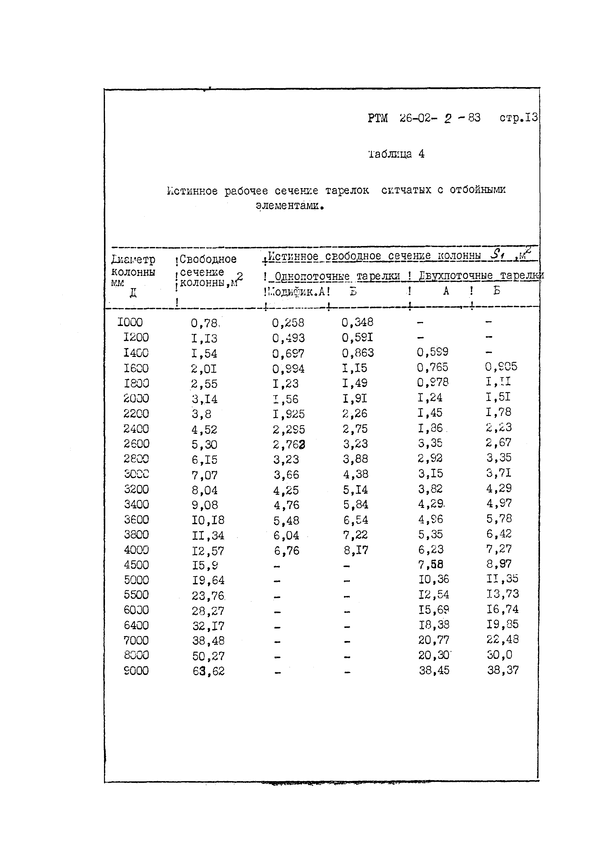 РТМ 26-02-2-83