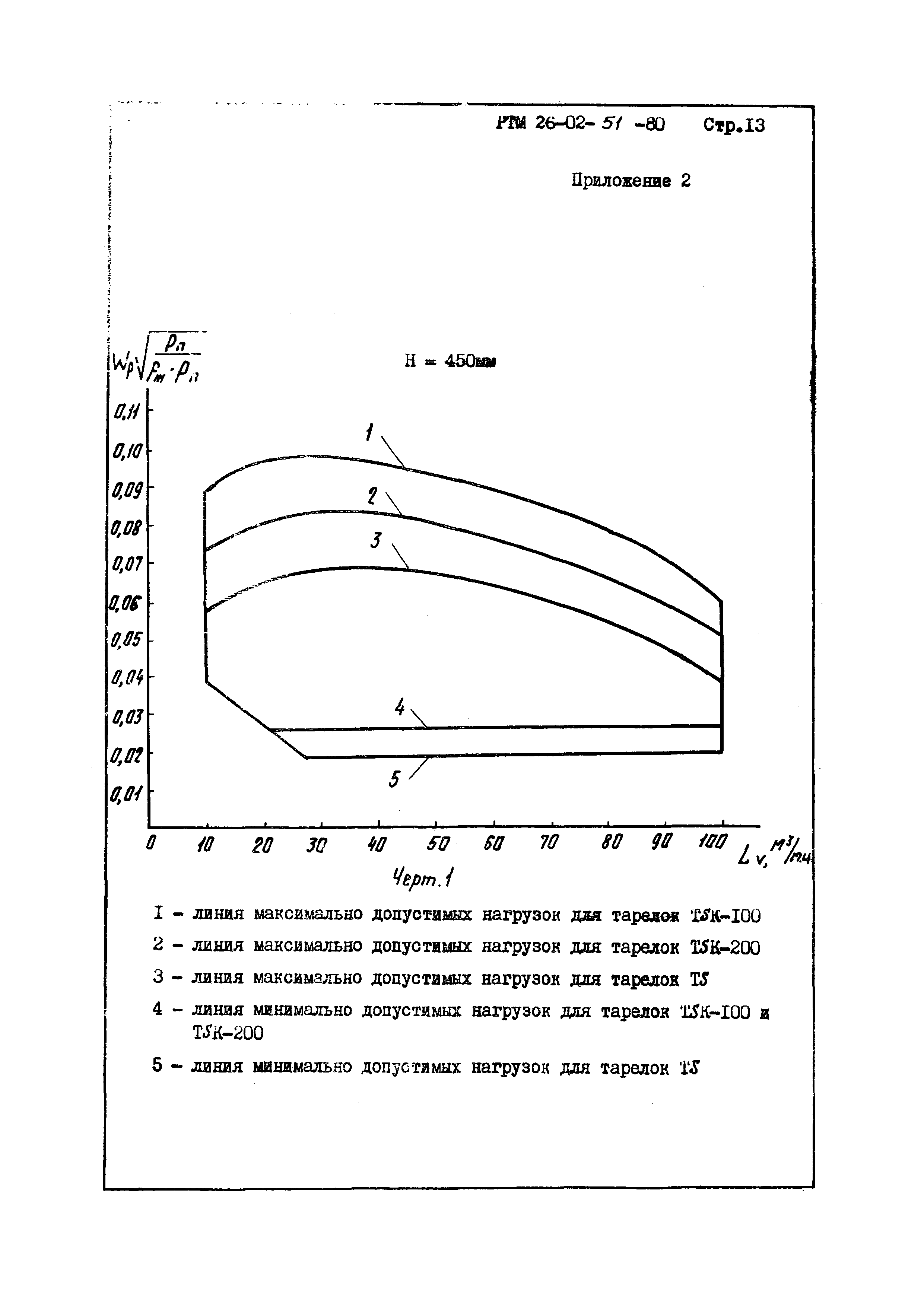 РТМ 26-02-51-80