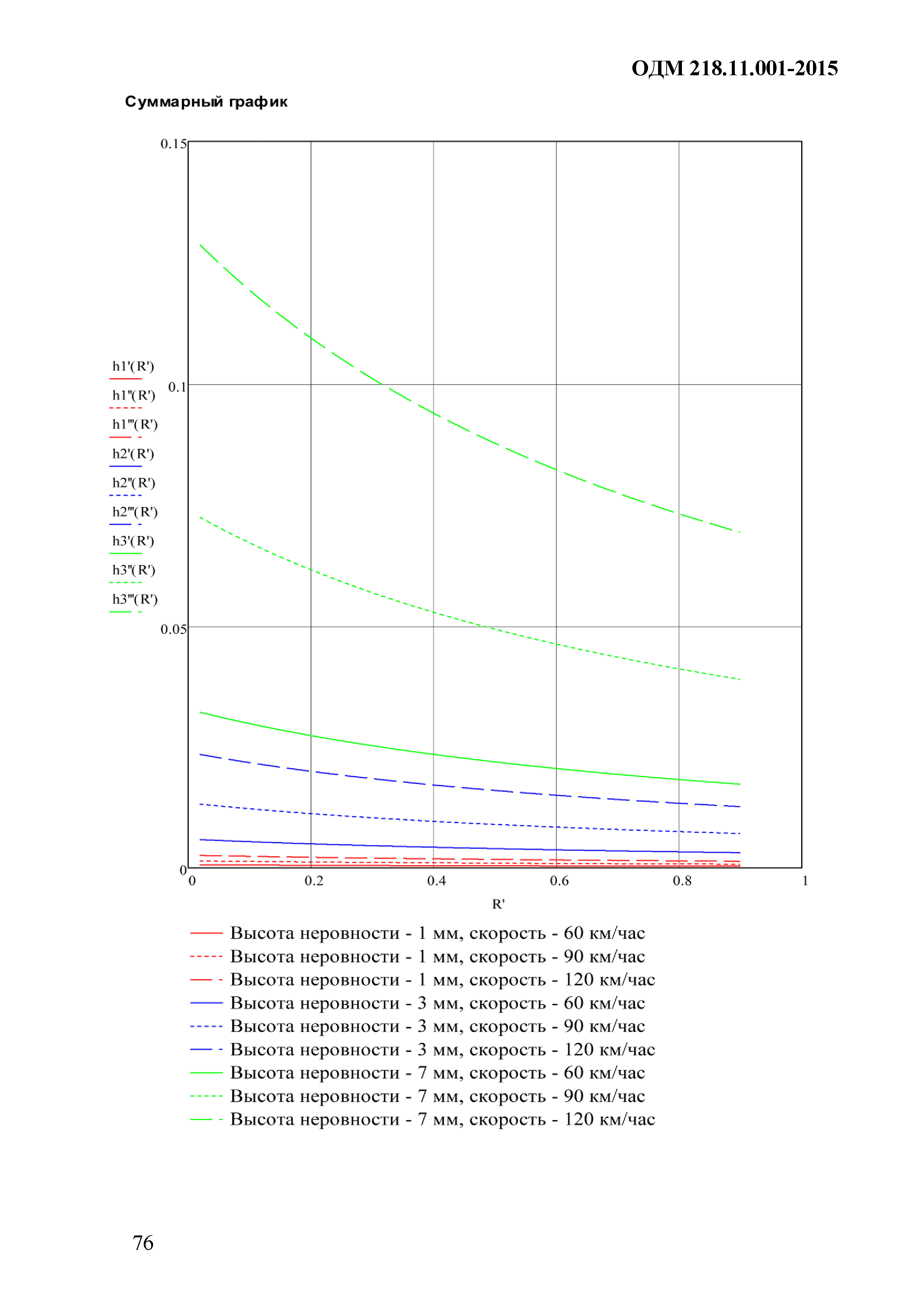 ОДМ 218.11.001-2015