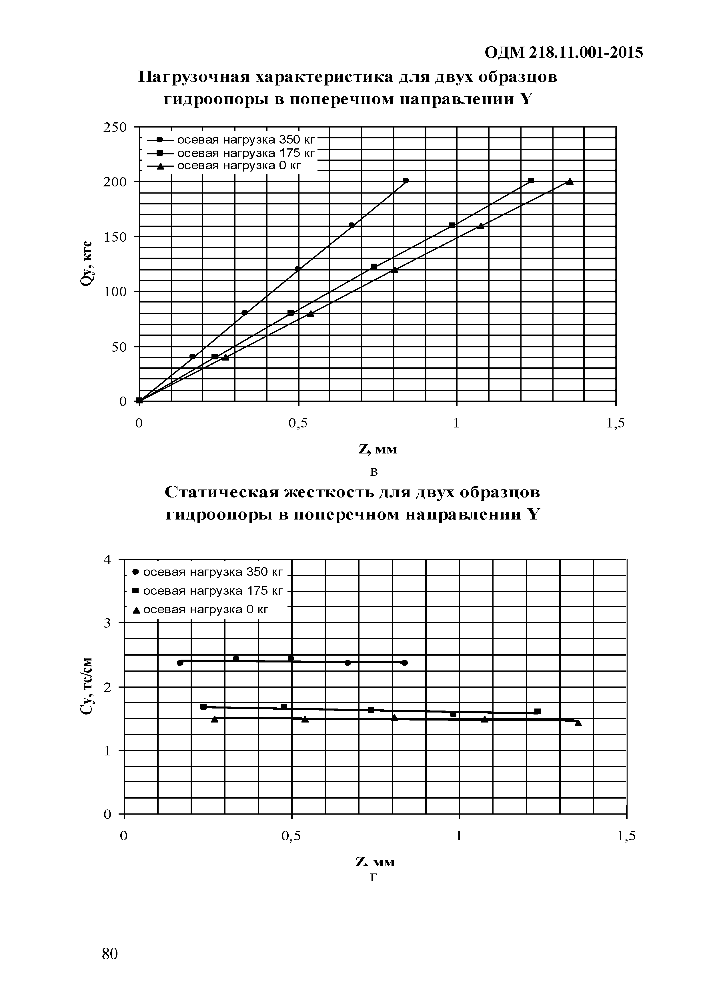 ОДМ 218.11.001-2015